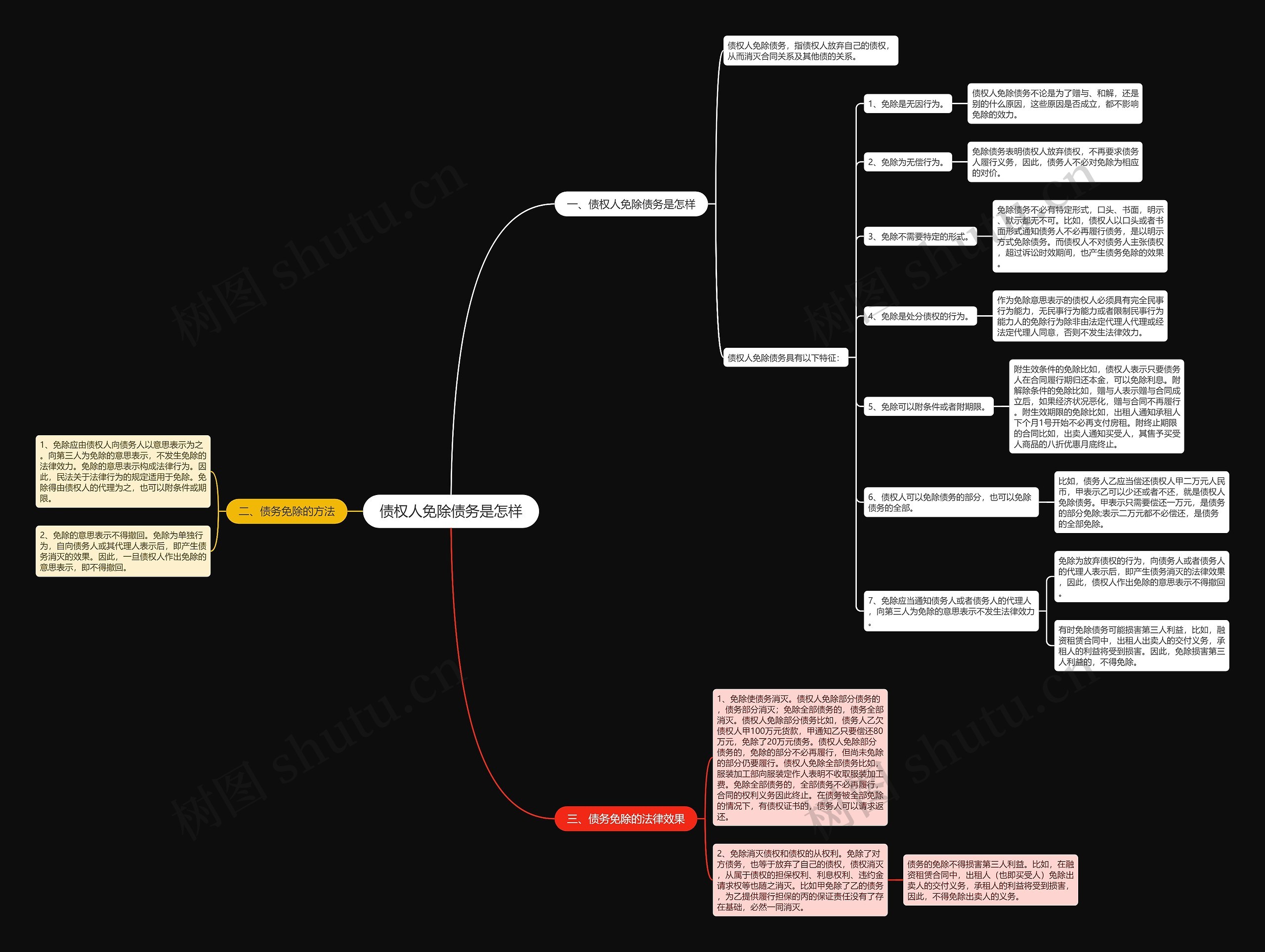 债权人免除债务是怎样思维导图