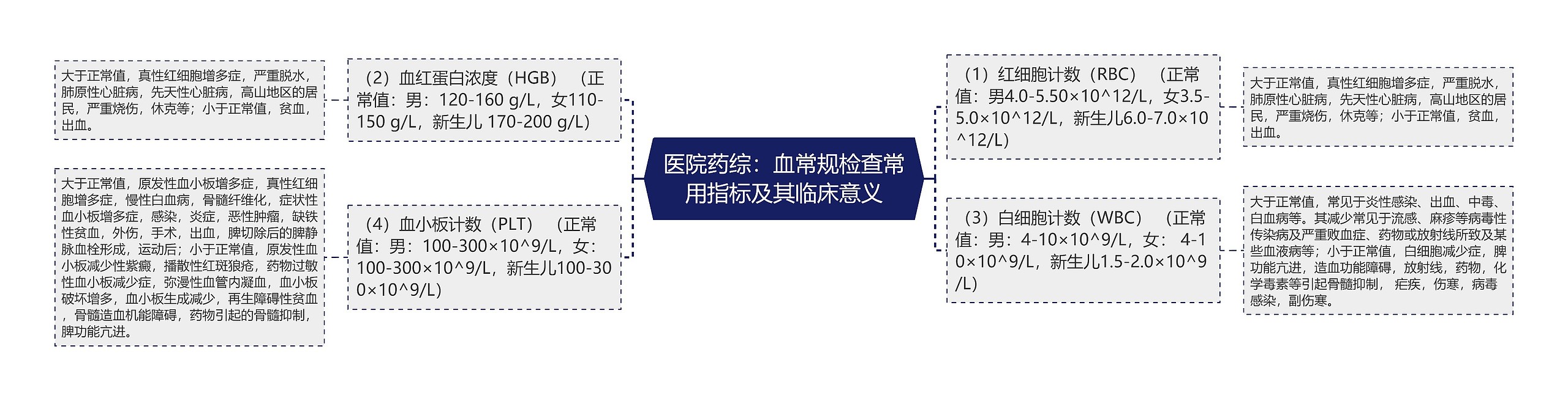 医院药综：血常规检查常用指标及其临床意义思维导图