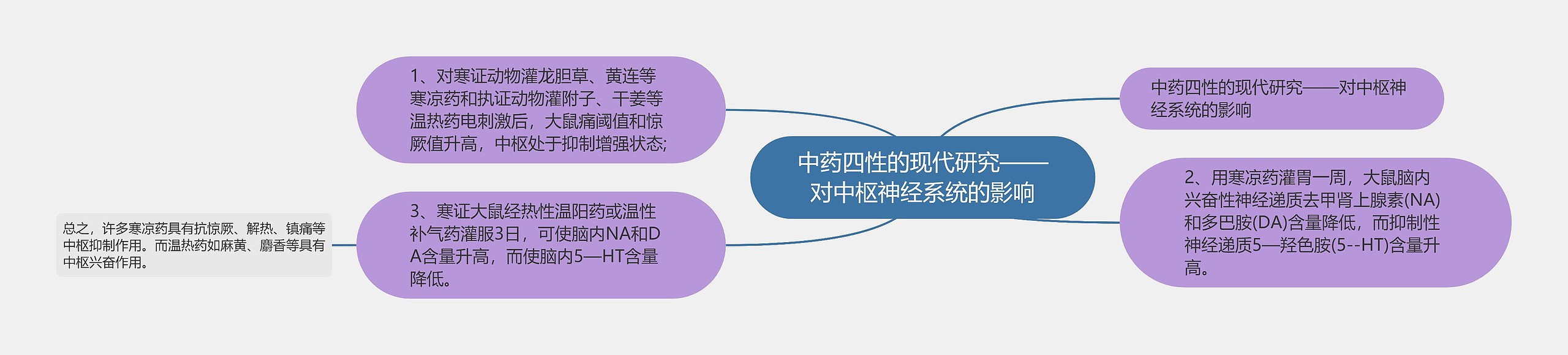 中药四性的现代研究——对中枢神经系统的影响