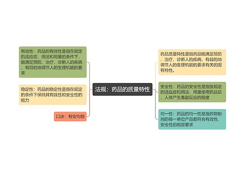 法规：药品的质量特性