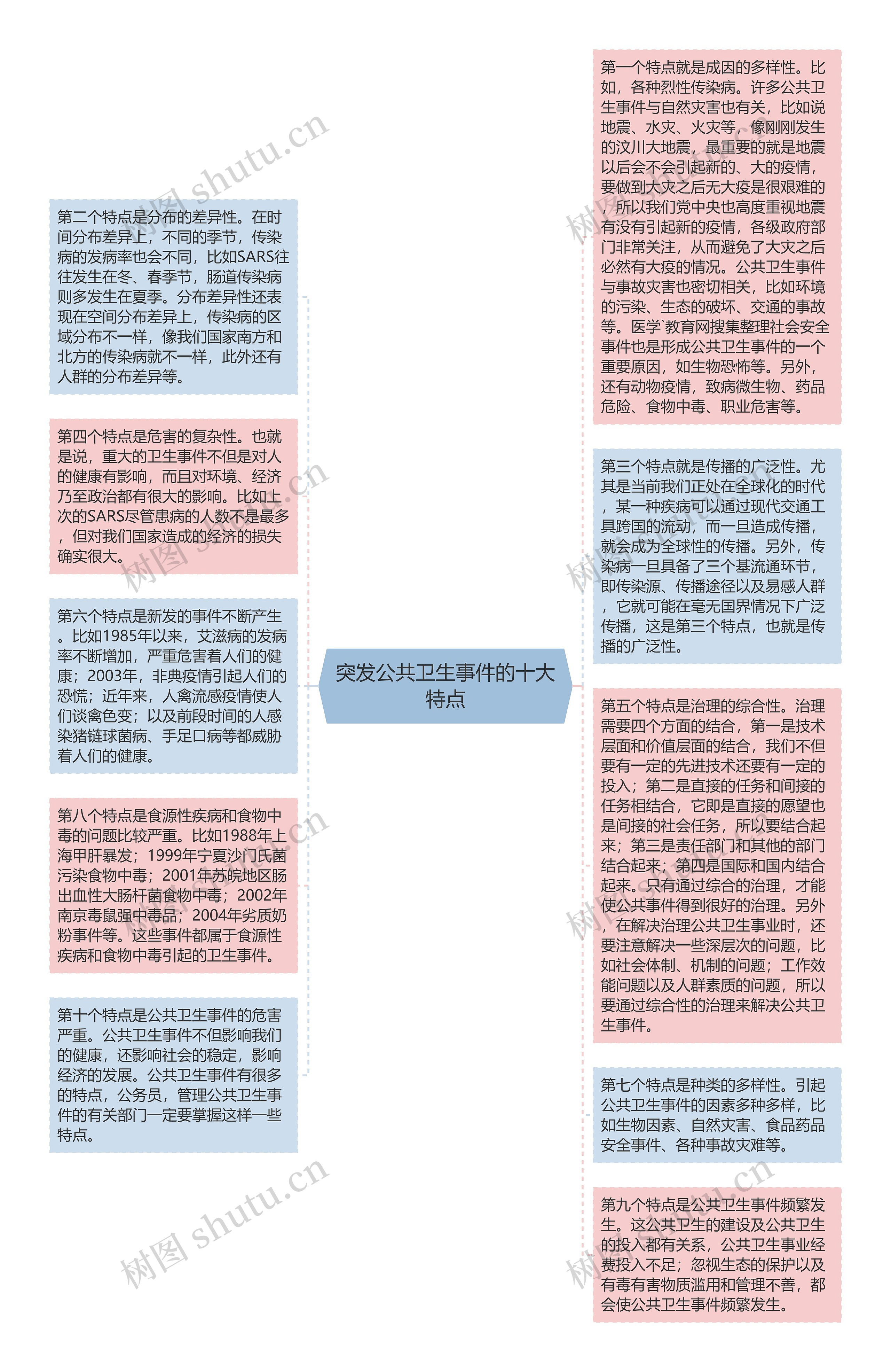 突发公共卫生事件的十大特点思维导图