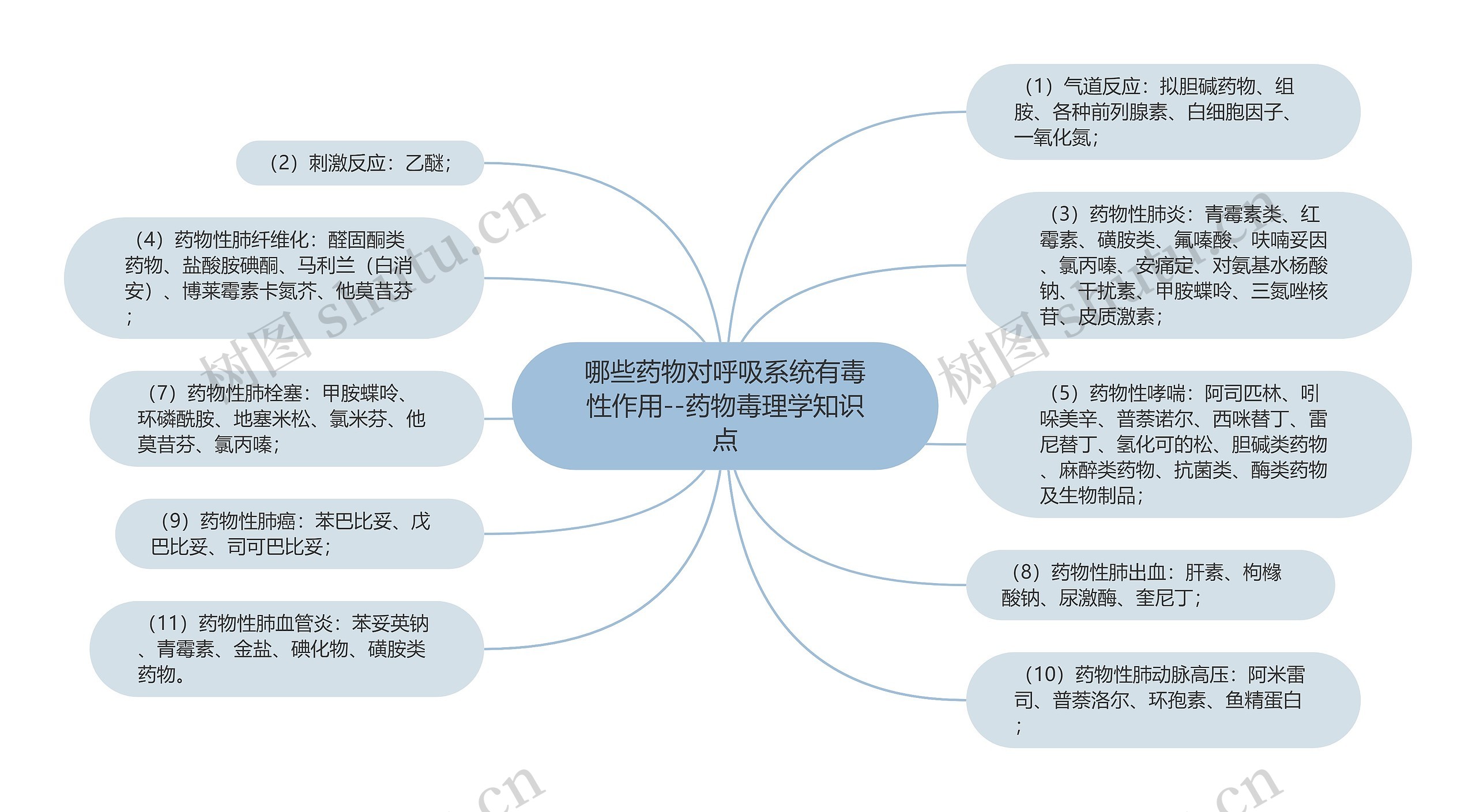 哪些药物对呼吸系统有毒性作用--药物毒理学知识点思维导图