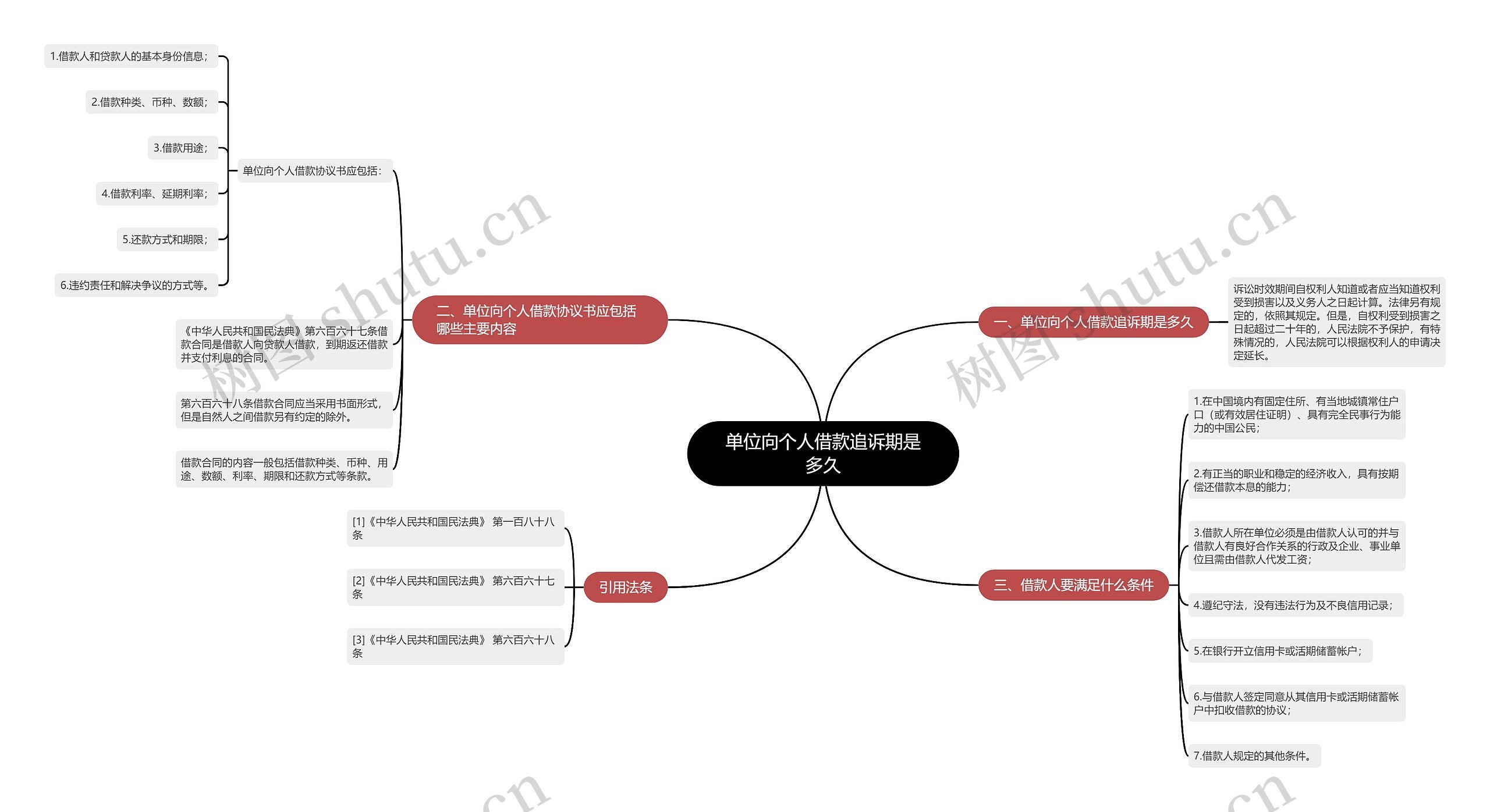 单位向个人借款追诉期是多久思维导图