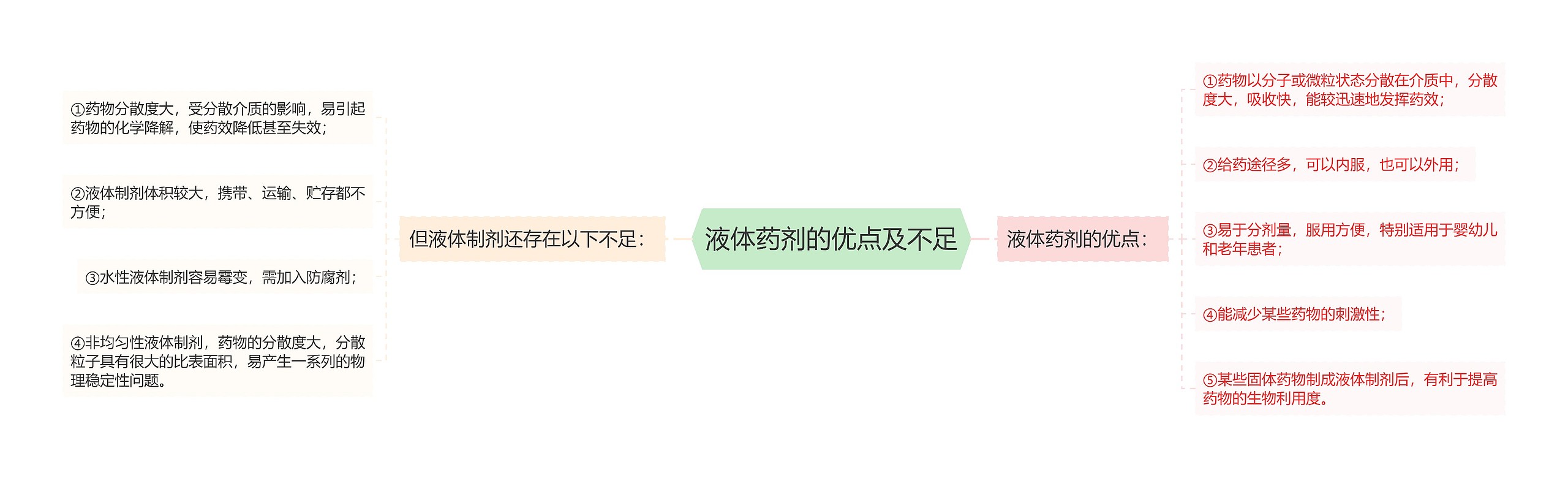 液体药剂的优点及不足 液体药剂的优点及不足
