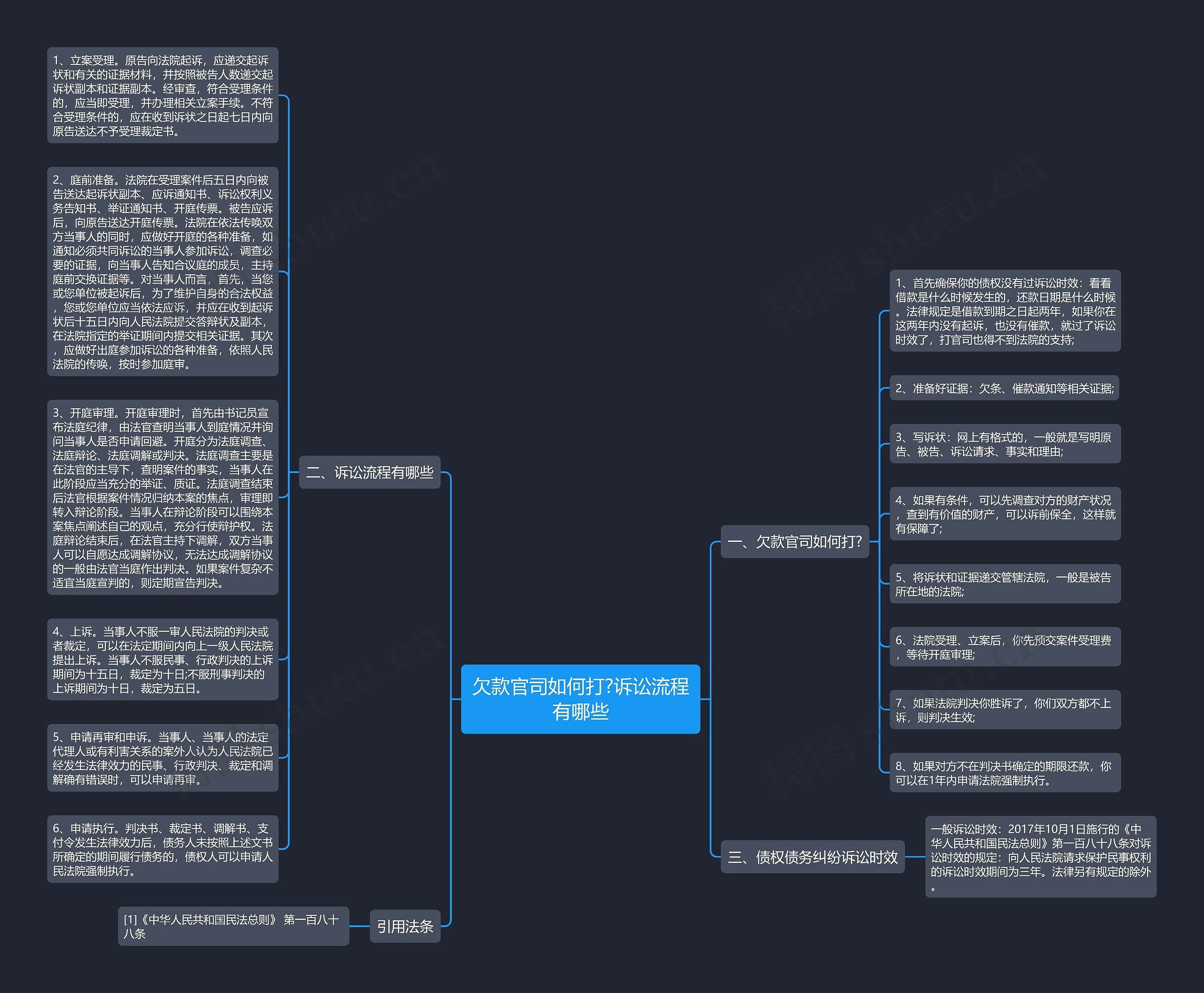 欠款官司如何打?诉讼流程有哪些思维导图