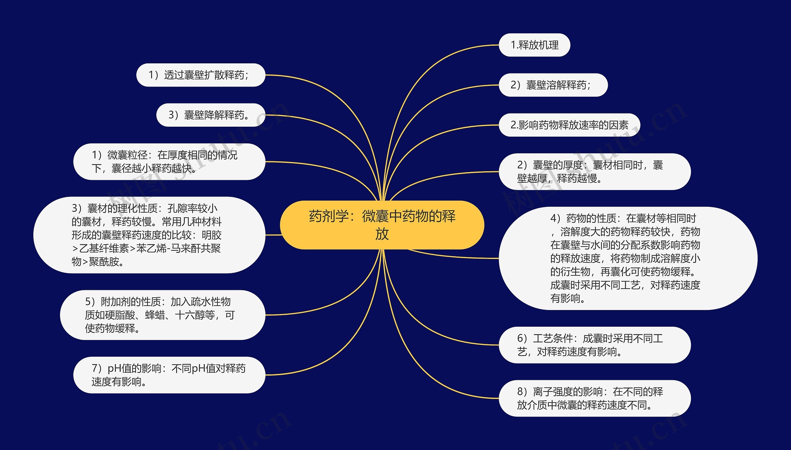 药剂学：微囊中药物的释放