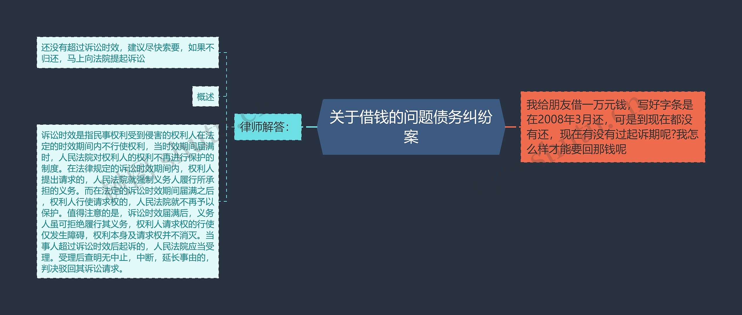 关于借钱的问题债务纠纷案思维导图