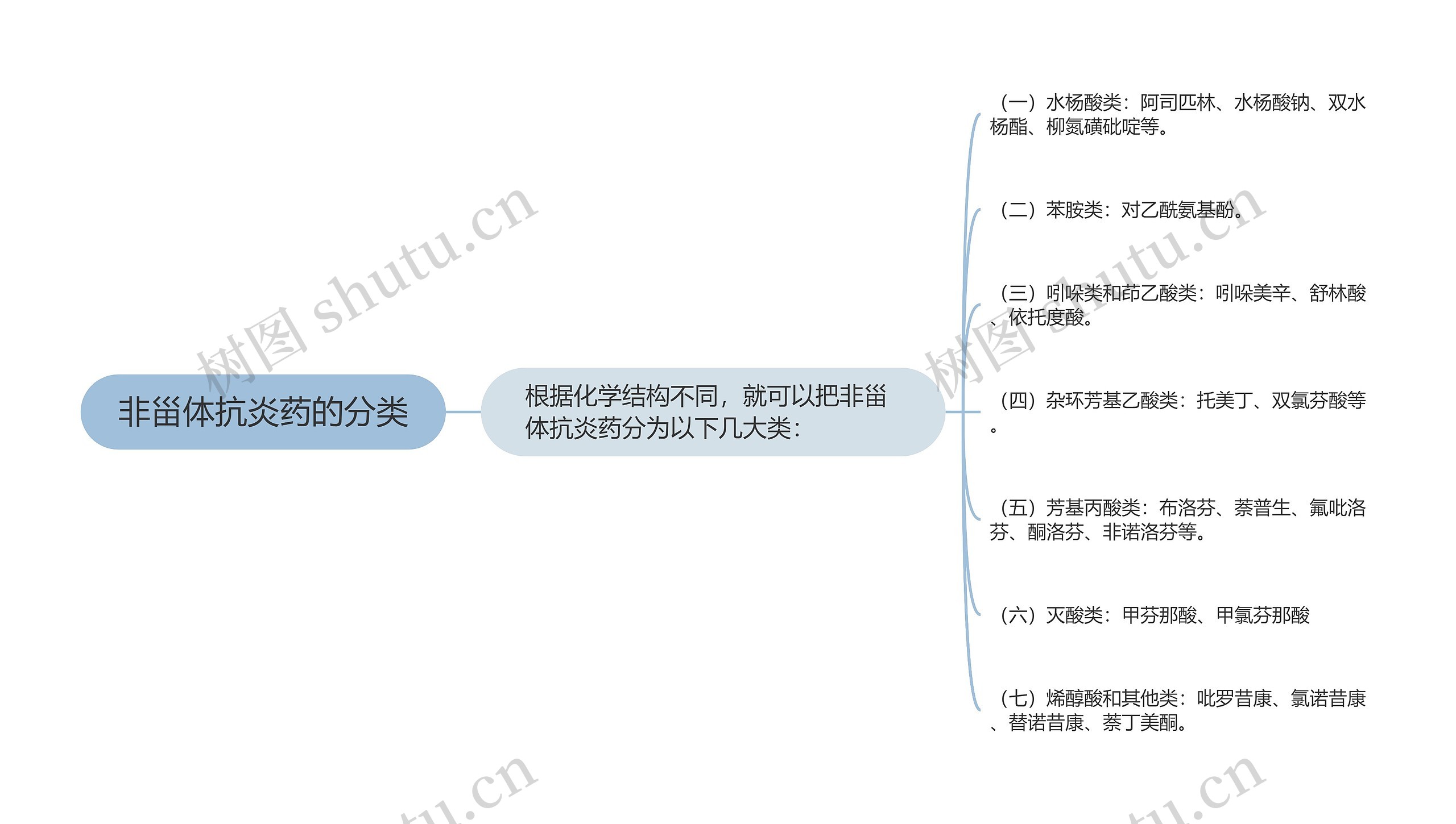 非甾体抗炎药的分类思维导图