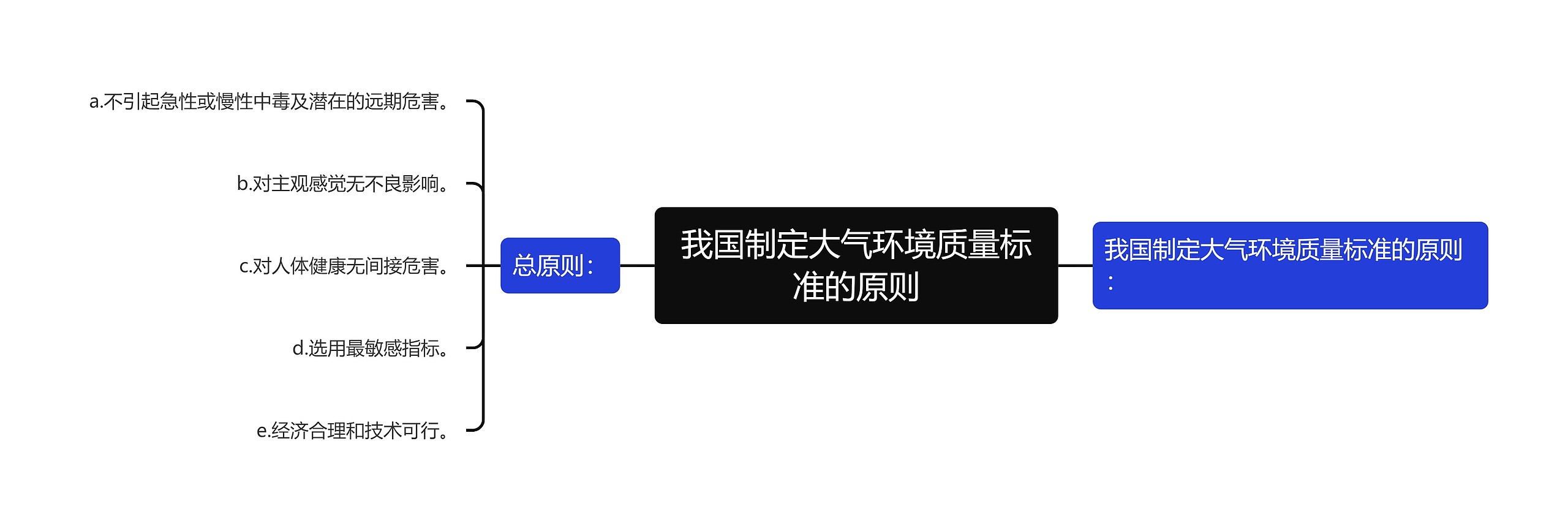 我国制定大气环境质量标准的原则思维导图