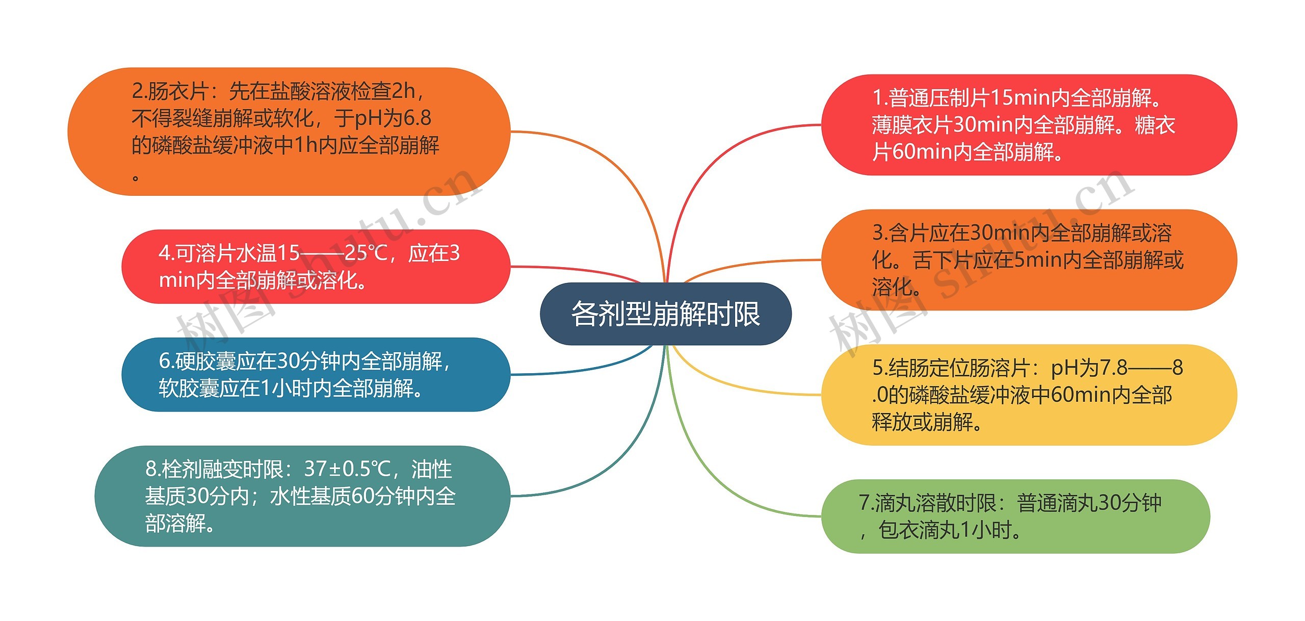 各剂型崩解时限思维导图