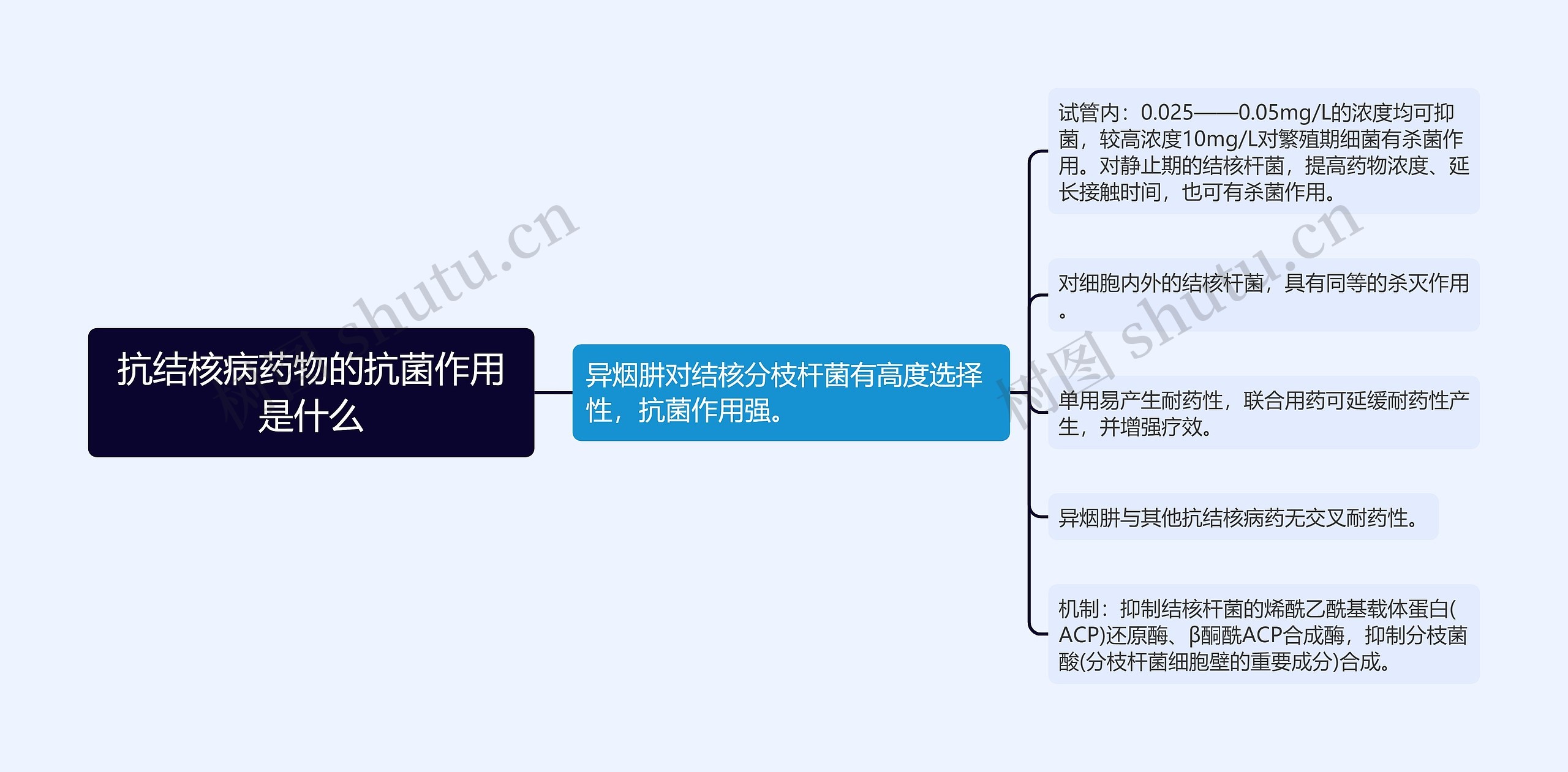 抗结核病药物的抗菌作用是什么思维导图