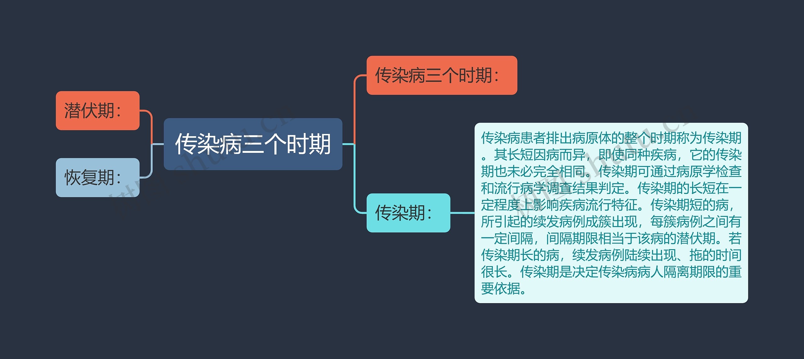 传染病三个时期思维导图