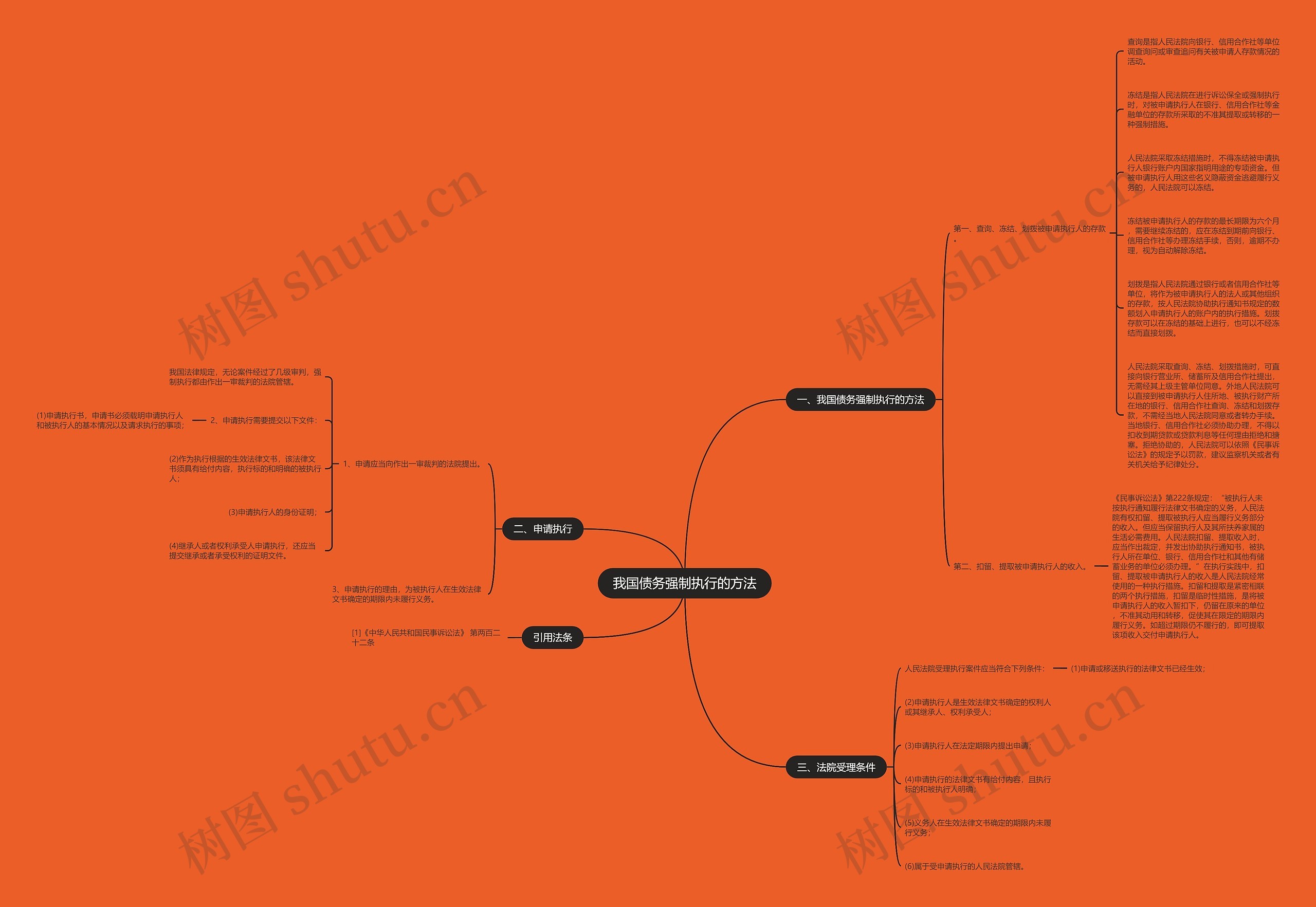 我国债务强制执行的方法思维导图