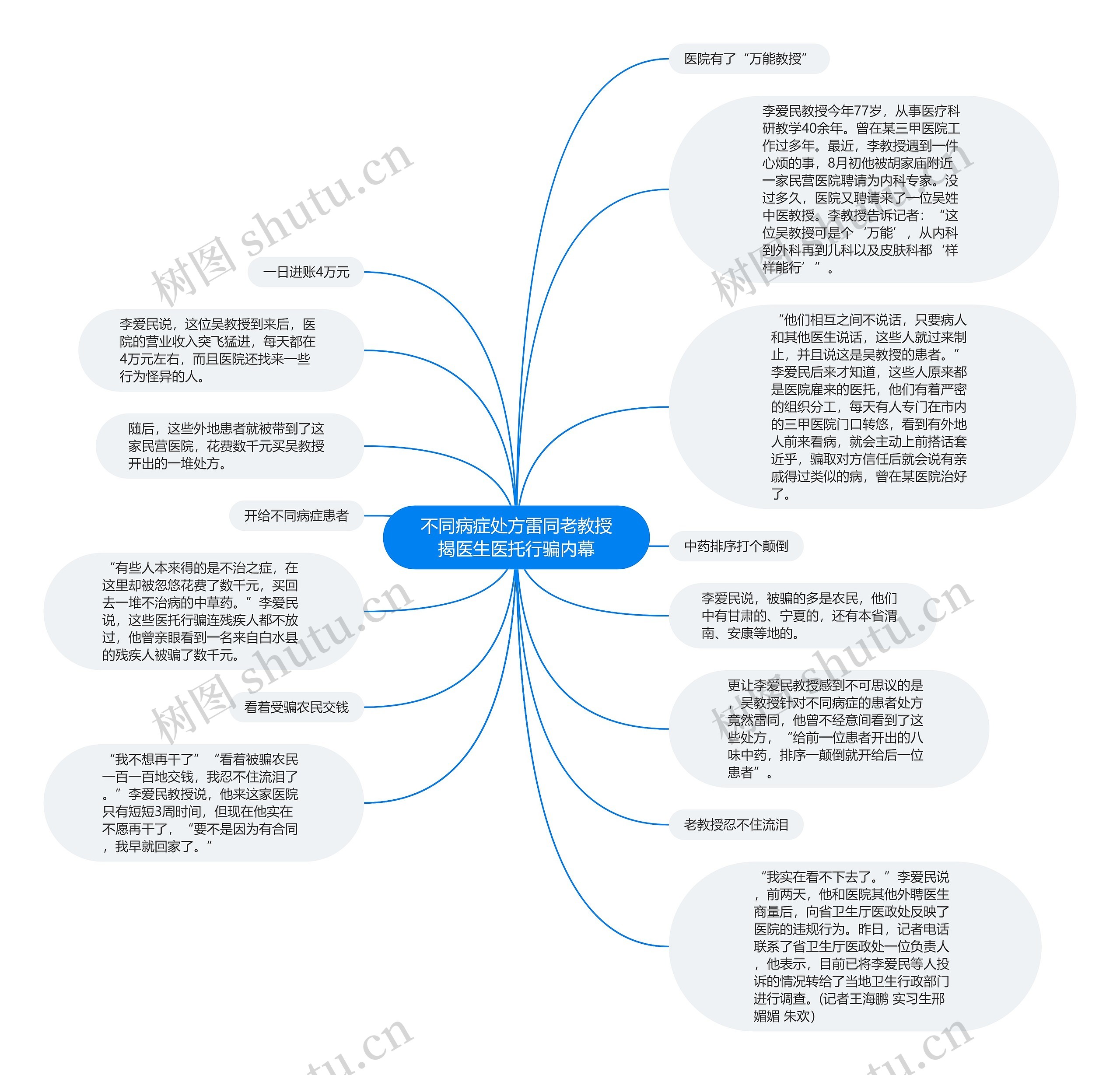 不同病症处方雷同老教授揭医生医托行骗内幕思维导图