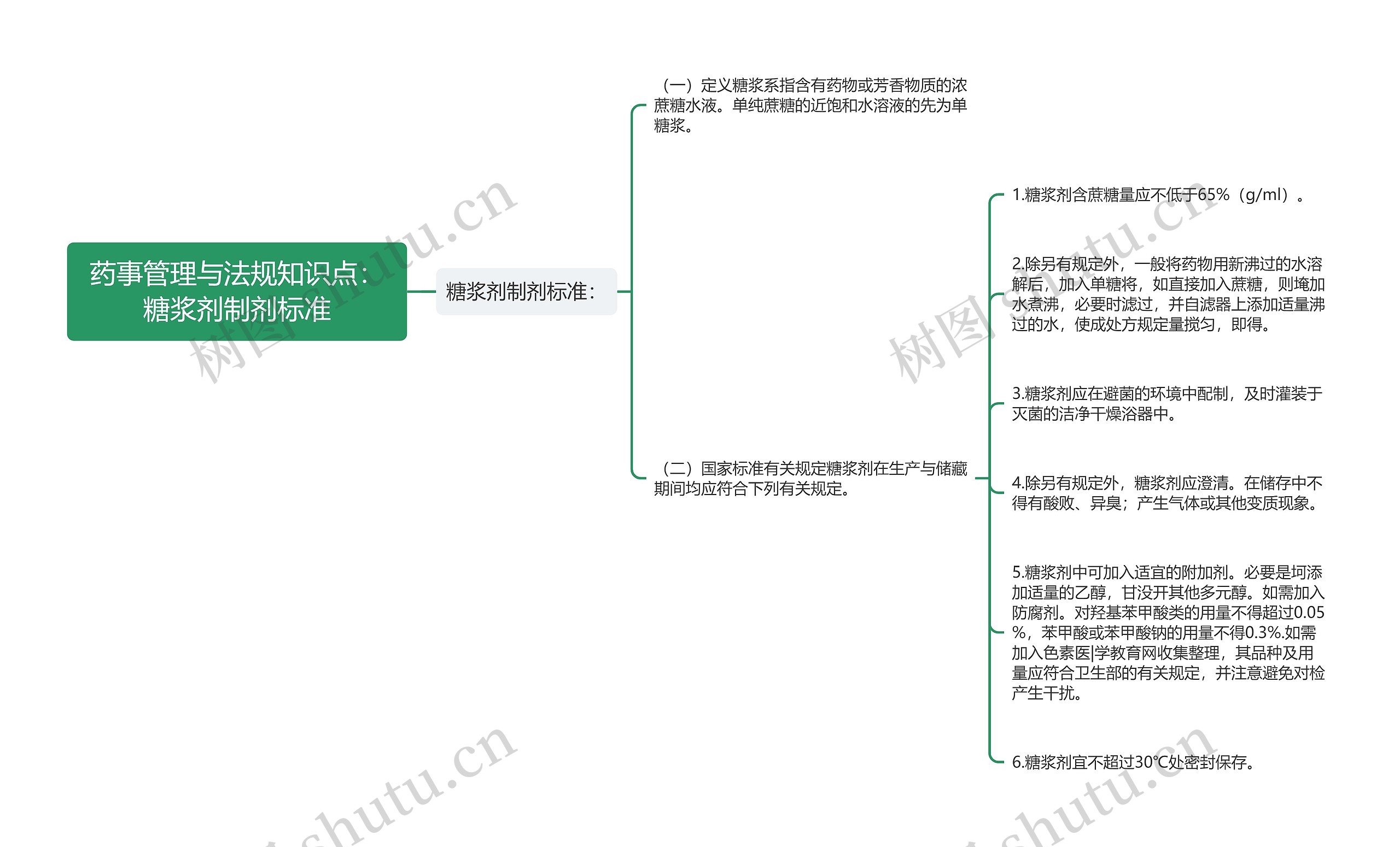 药事管理与法规知识点：糖浆剂制剂标准思维导图