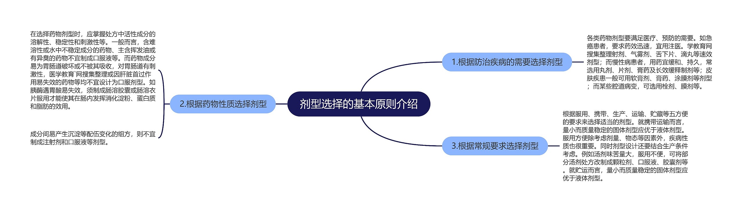 剂型选择的基本原则介绍思维导图