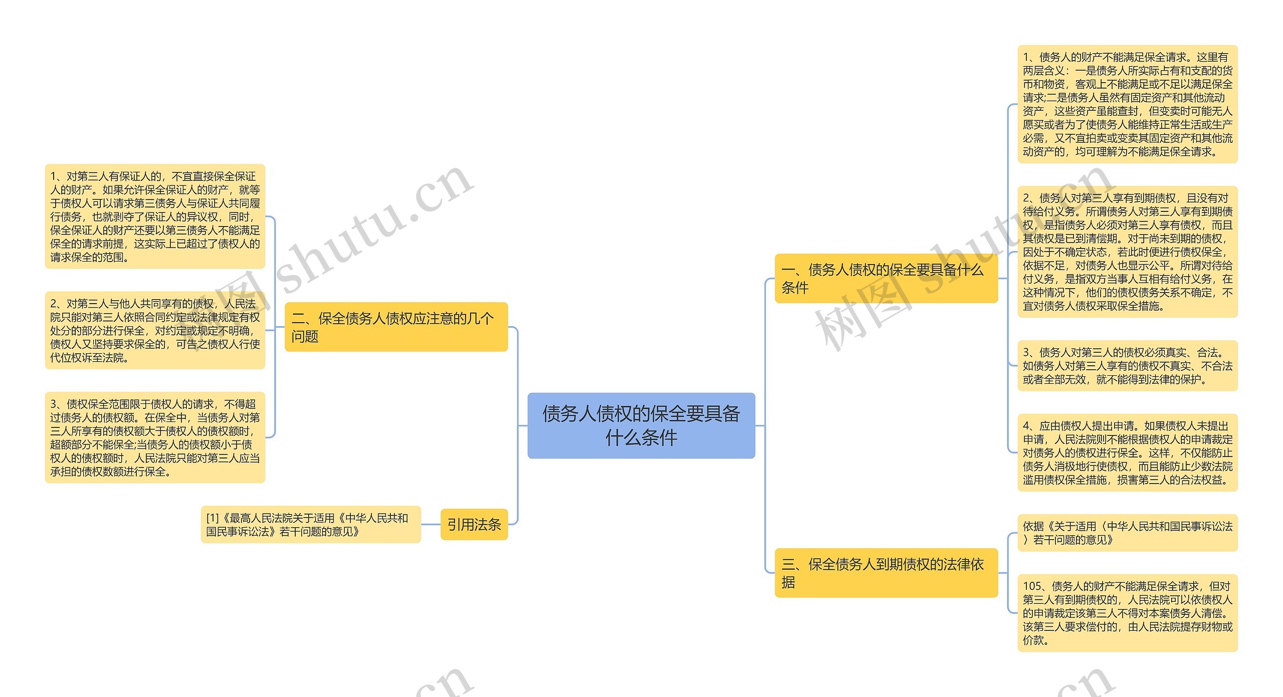 债务人债权的保全要具备什么条件思维导图