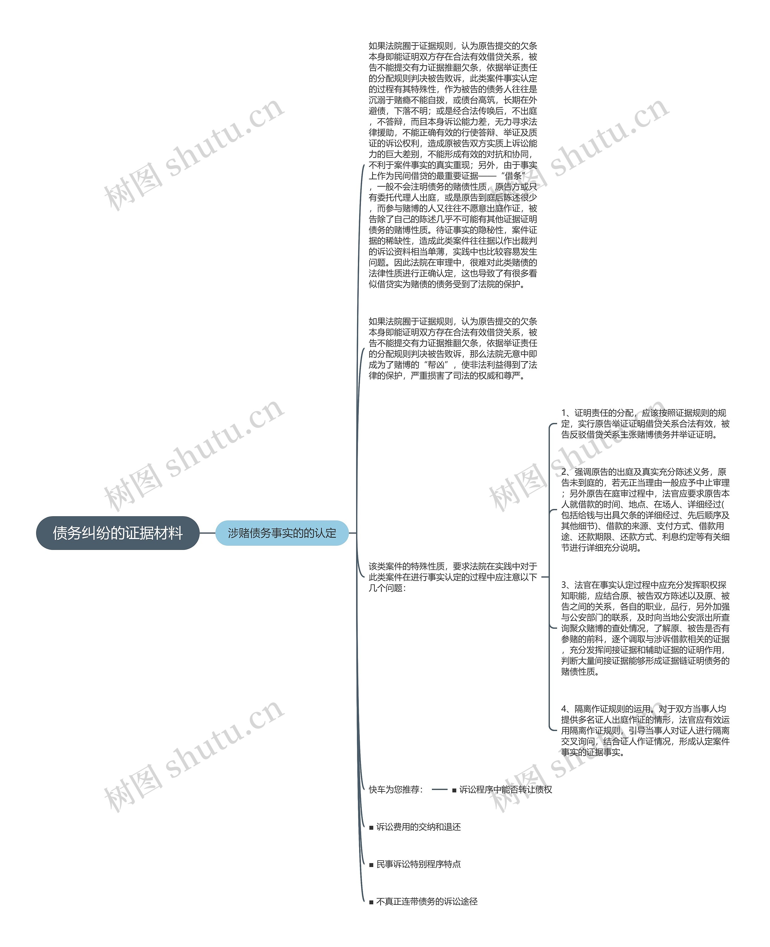 债务纠纷的证据材料思维导图