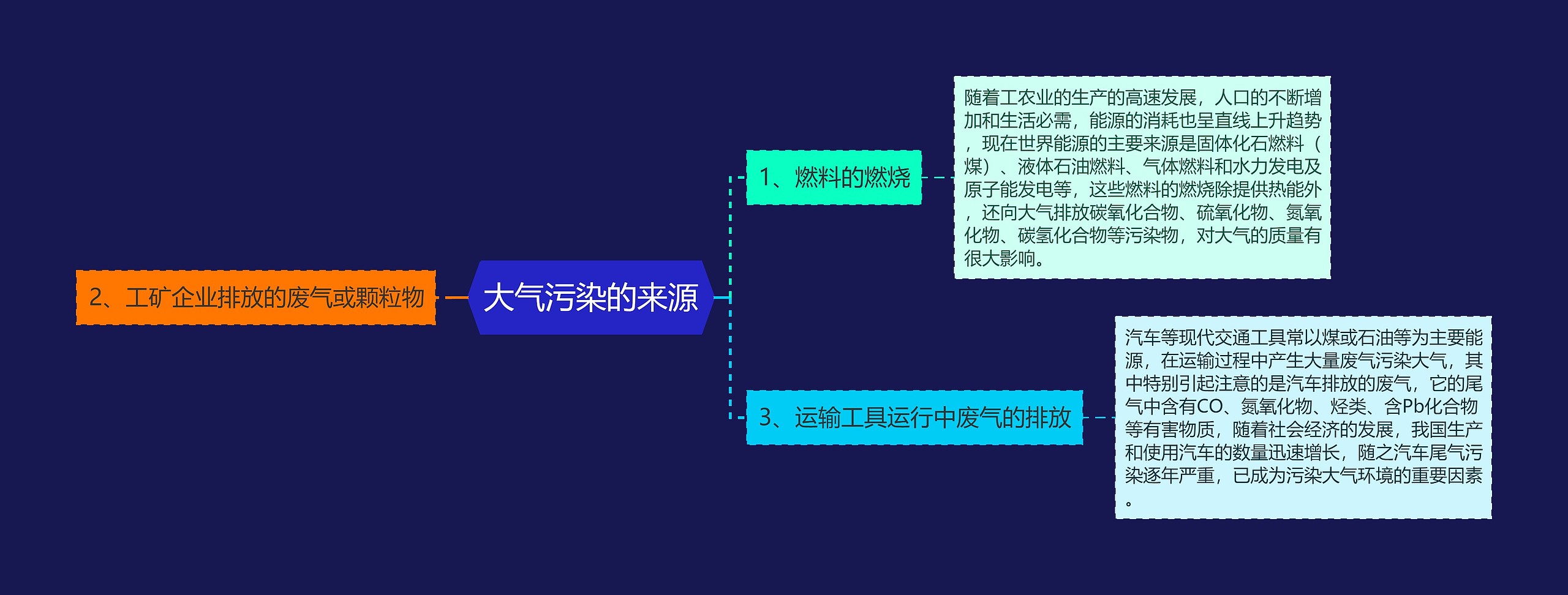 大气污染的来源思维导图