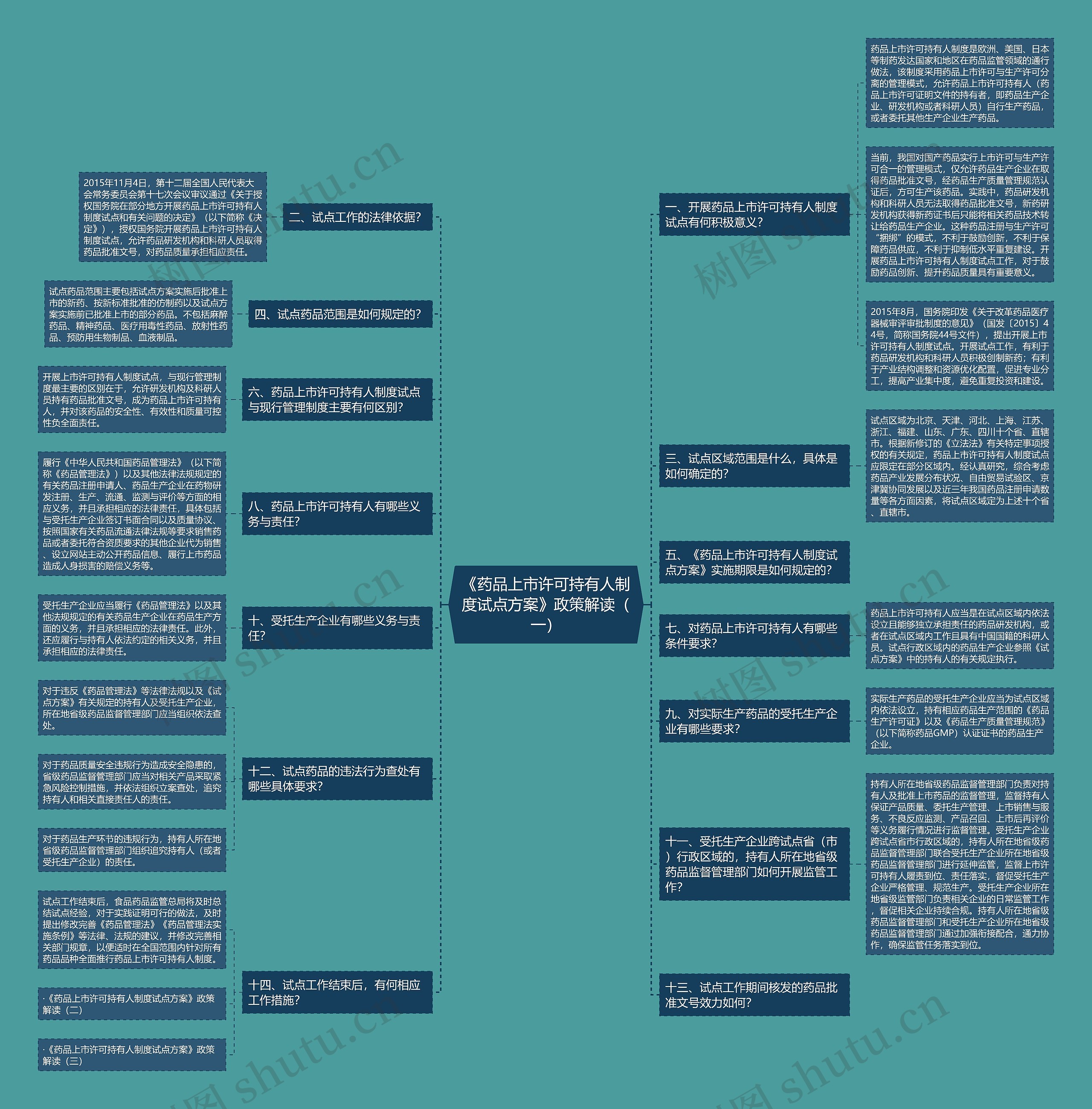 《药品上市许可持有人制度试点方案》政策解读（一）思维导图