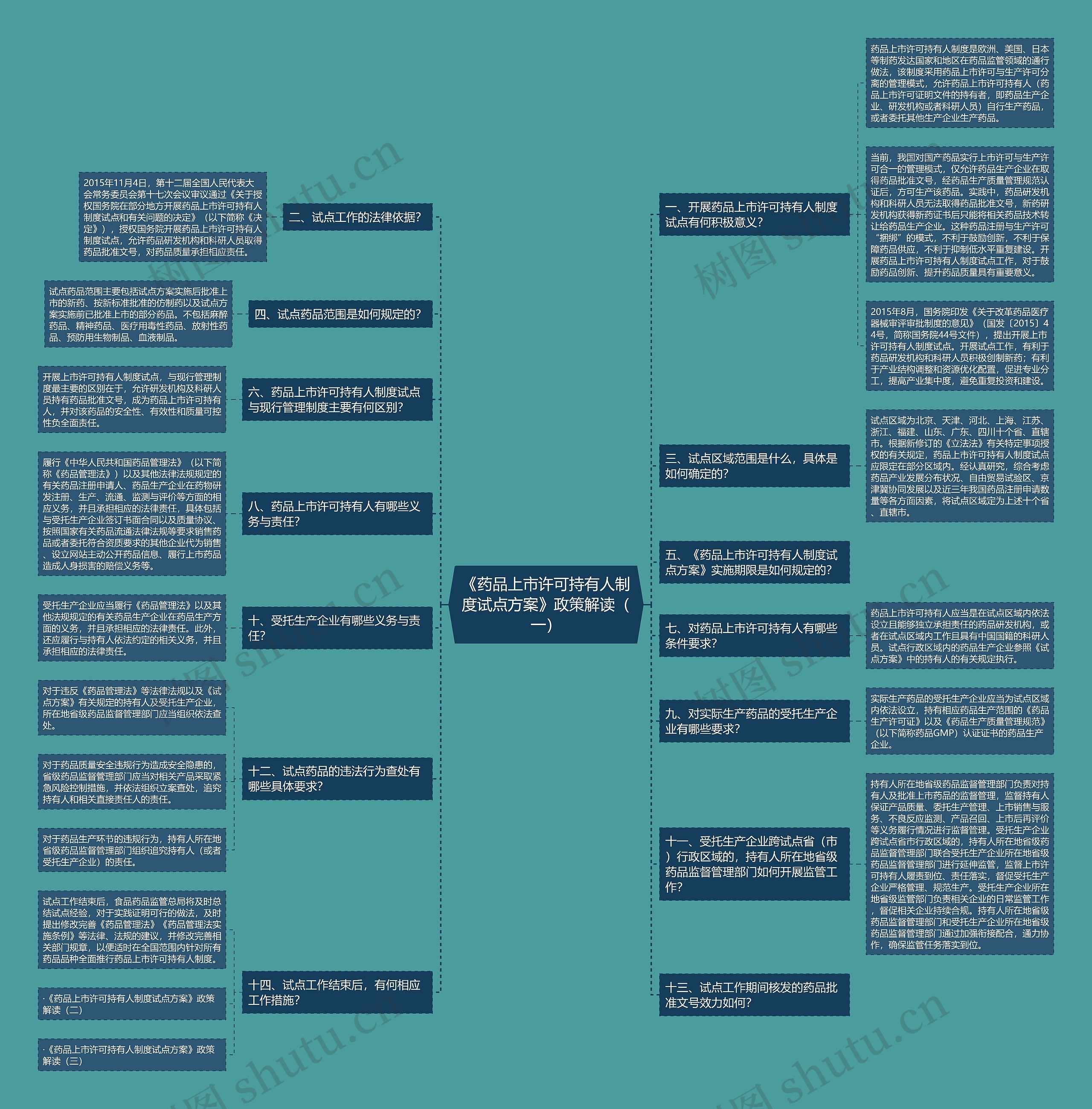 《药品上市许可持有人制度试点方案》政策解读(一) 《药品上市许可持有人制度试点方案》政策解读(一)