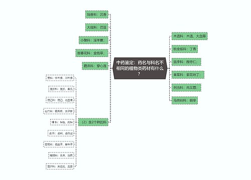 中药鉴定：药名与科名不相同的植物类药材有什么？