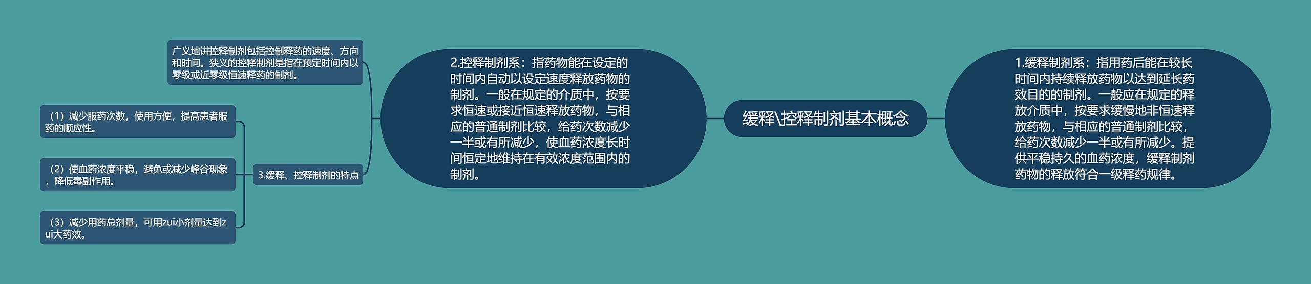 缓释\控释制剂基本概念 缓释\控释制剂基本概念