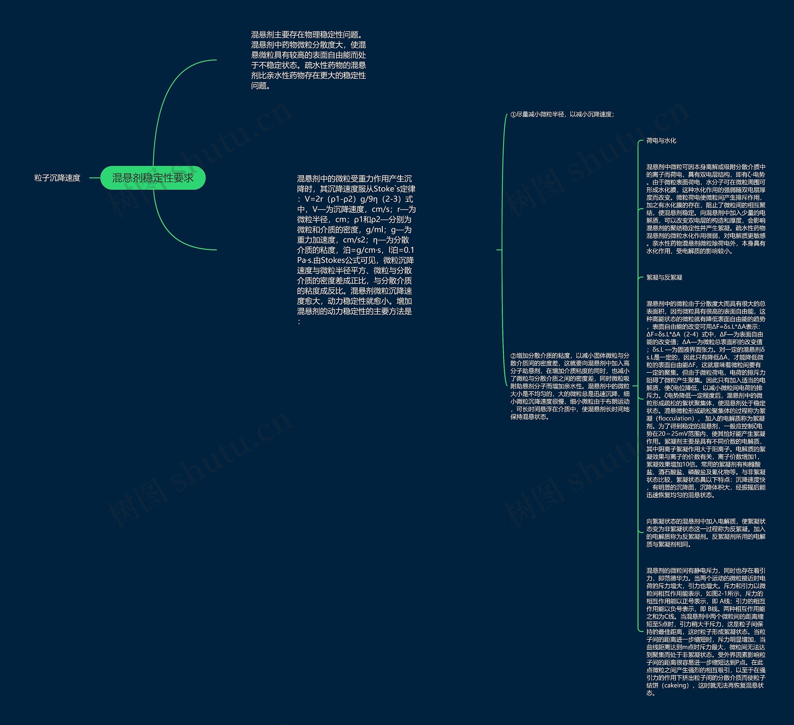 混悬剂稳定性要求思维导图
