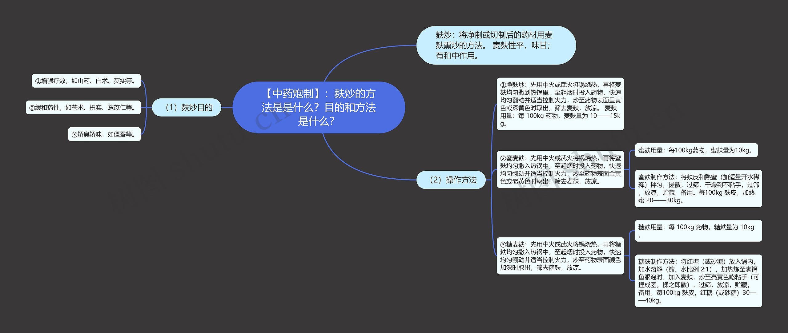 【中药炮制】：麸炒的方法是是什么？目的和方法是什么？