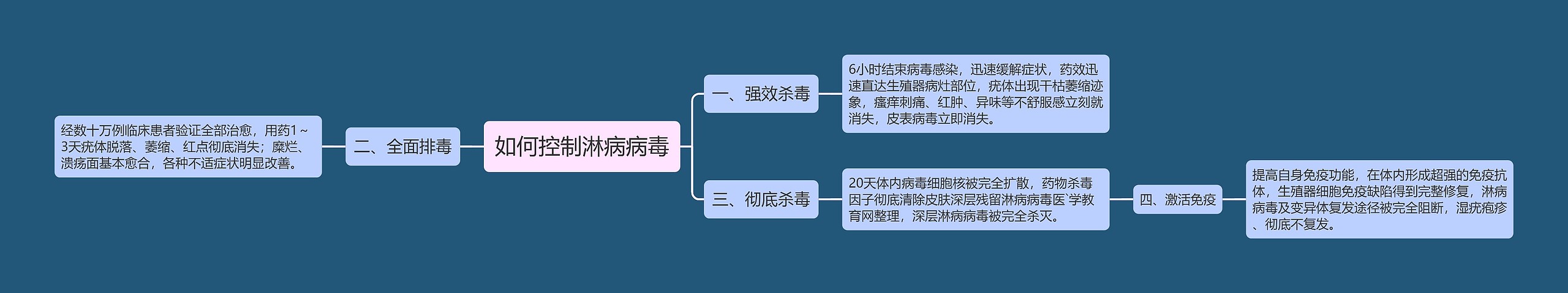 如何控制淋病病毒