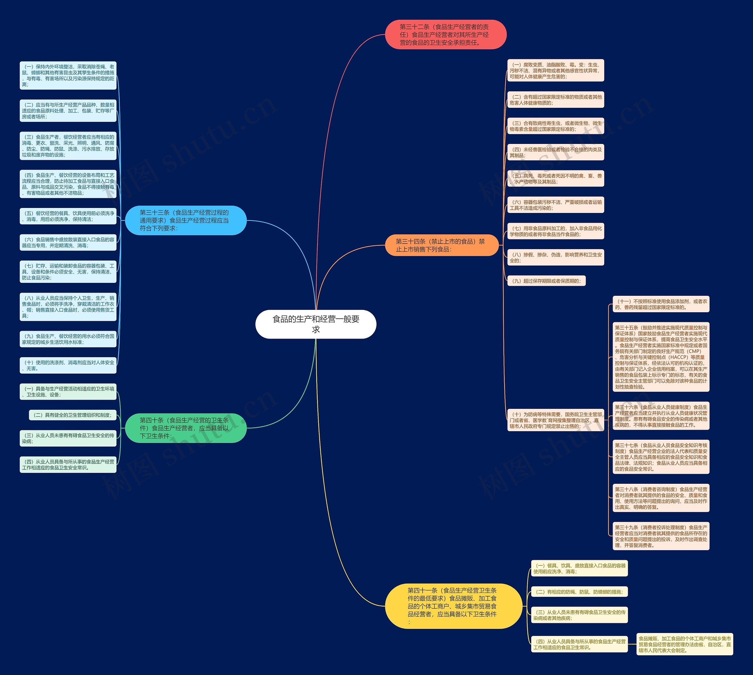 食品的生产和经营一般要求思维导图