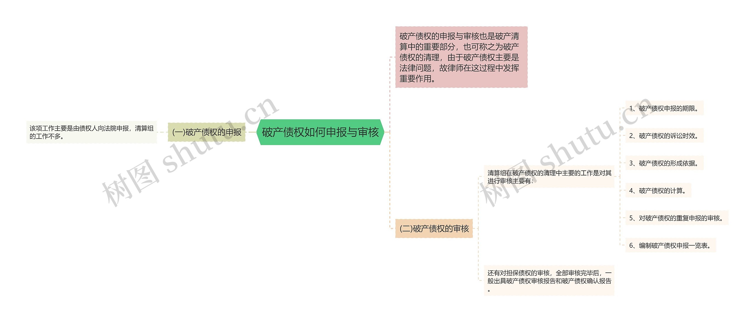 破产债权如何申报与审核