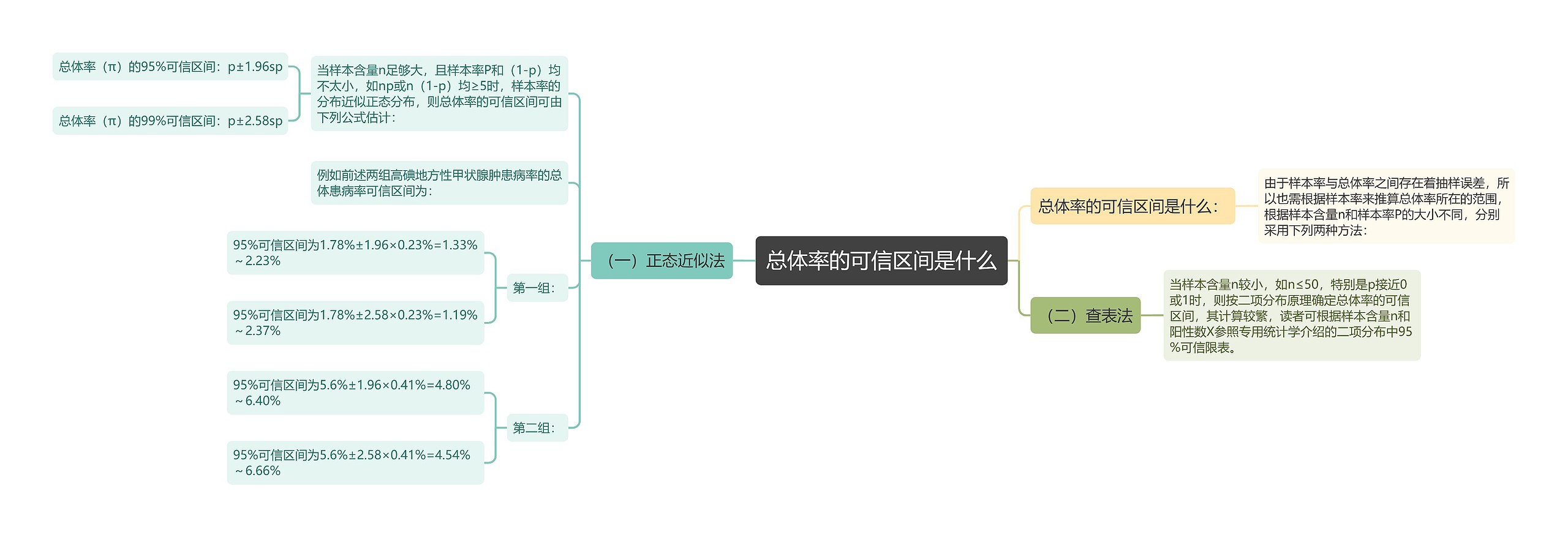 总体率的可信区间是什么