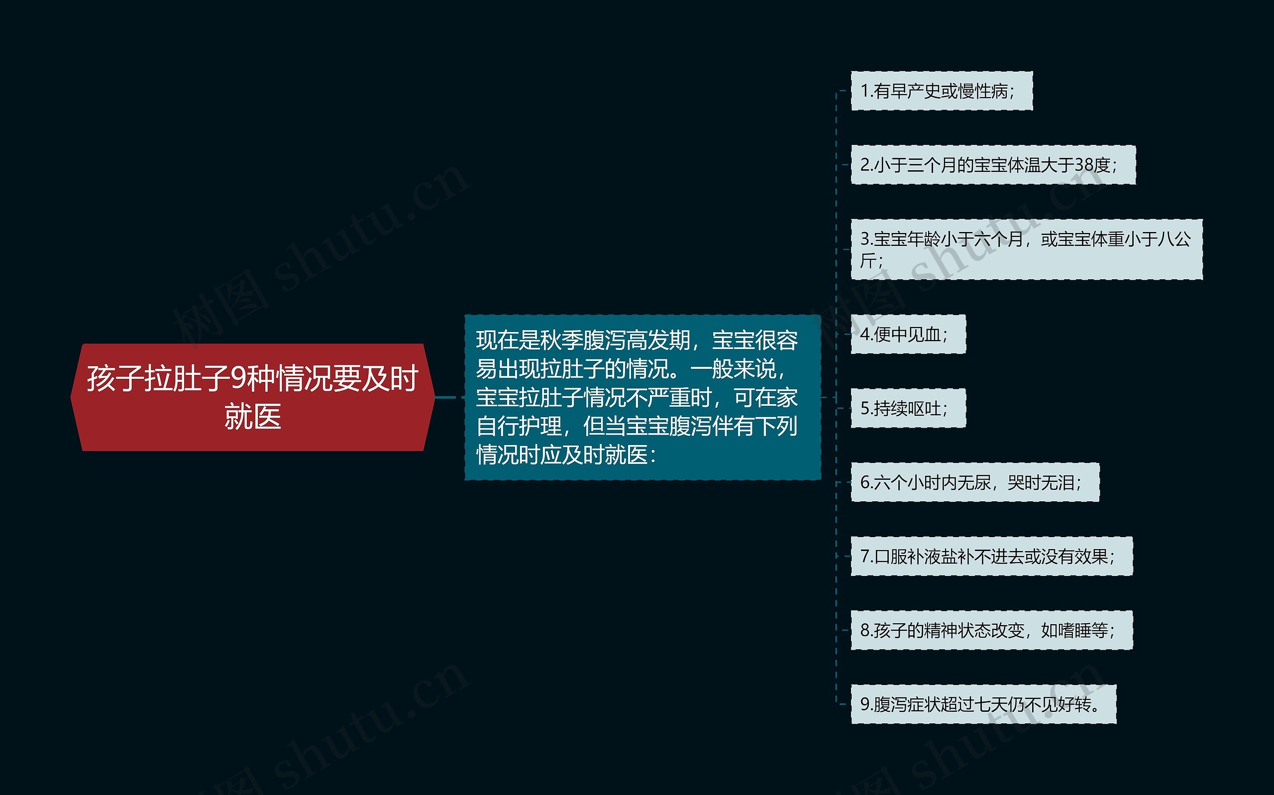 孩子拉肚子9种情况要及时就医思维导图