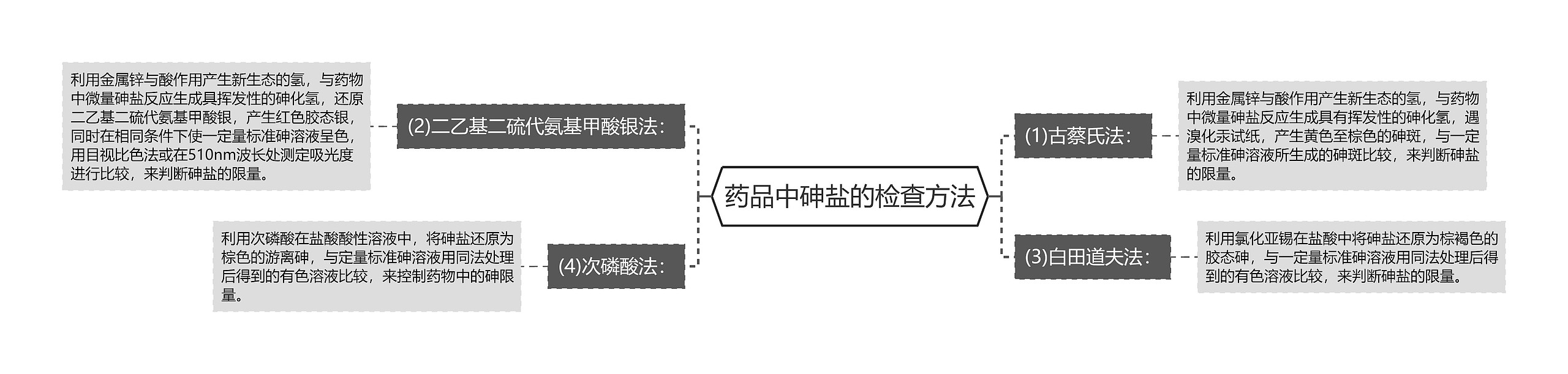 药品中砷盐的检查方法