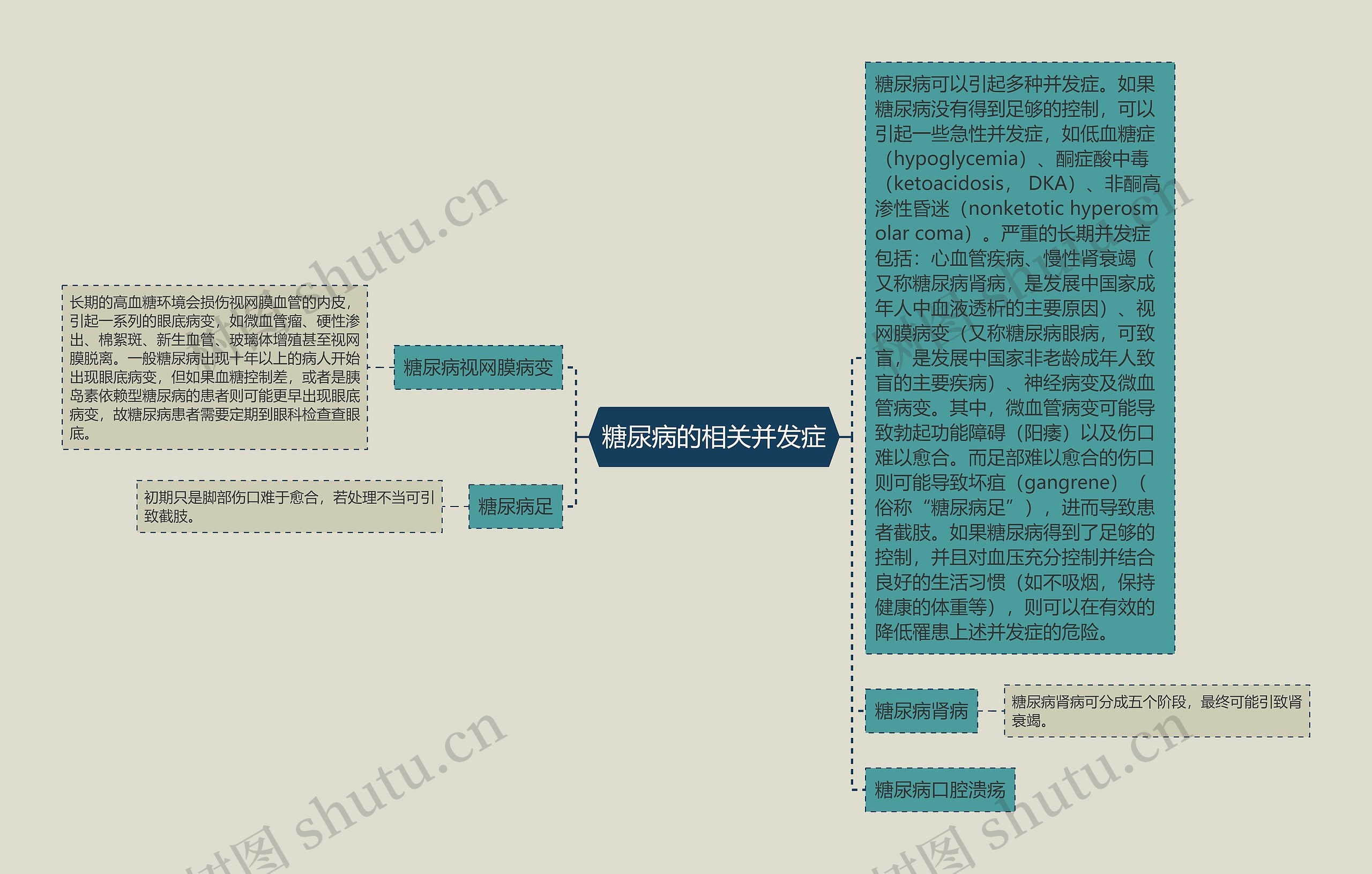 糖尿病的相关并发症思维导图