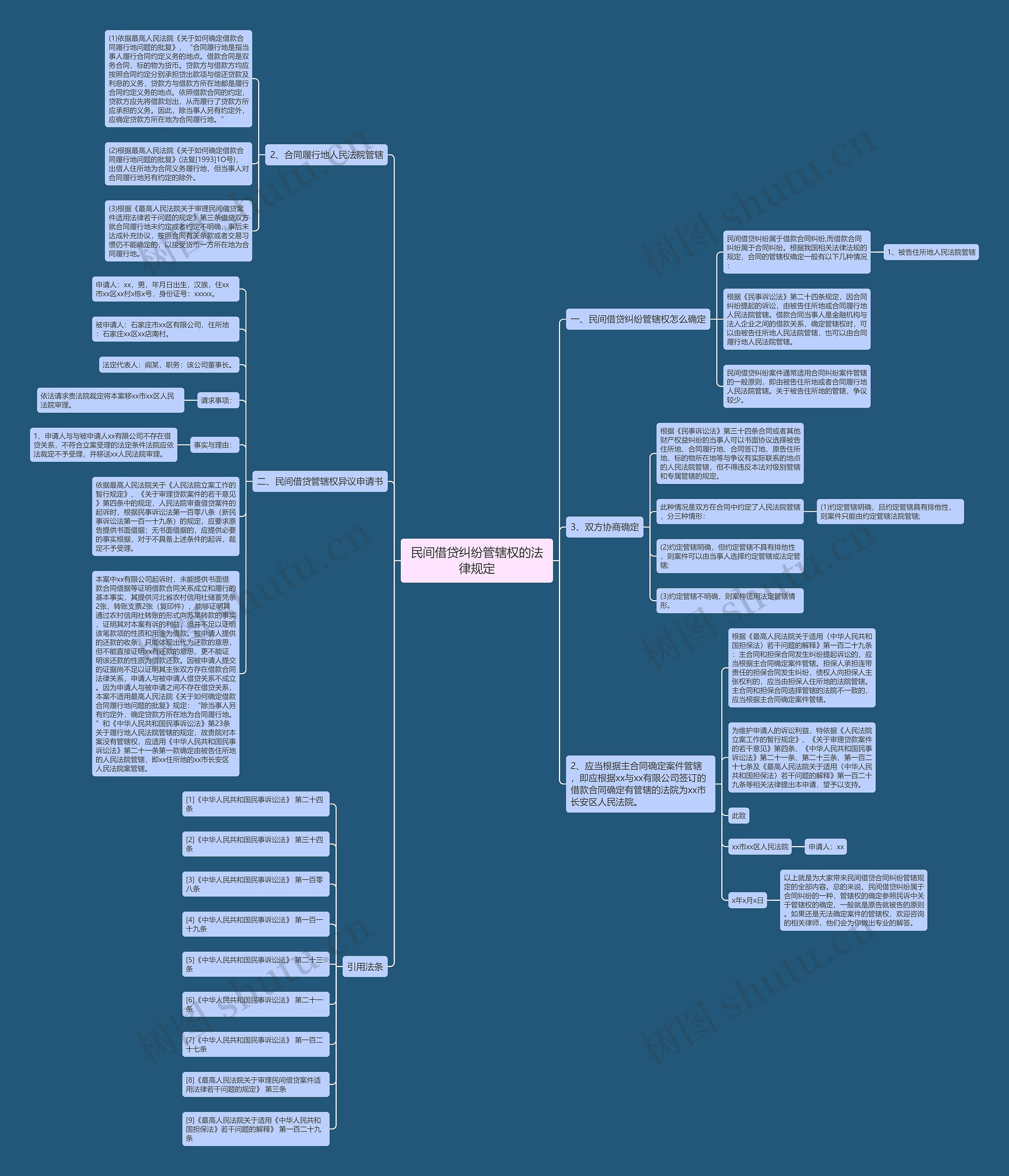 民间借贷纠纷管辖权的法律规定思维导图
