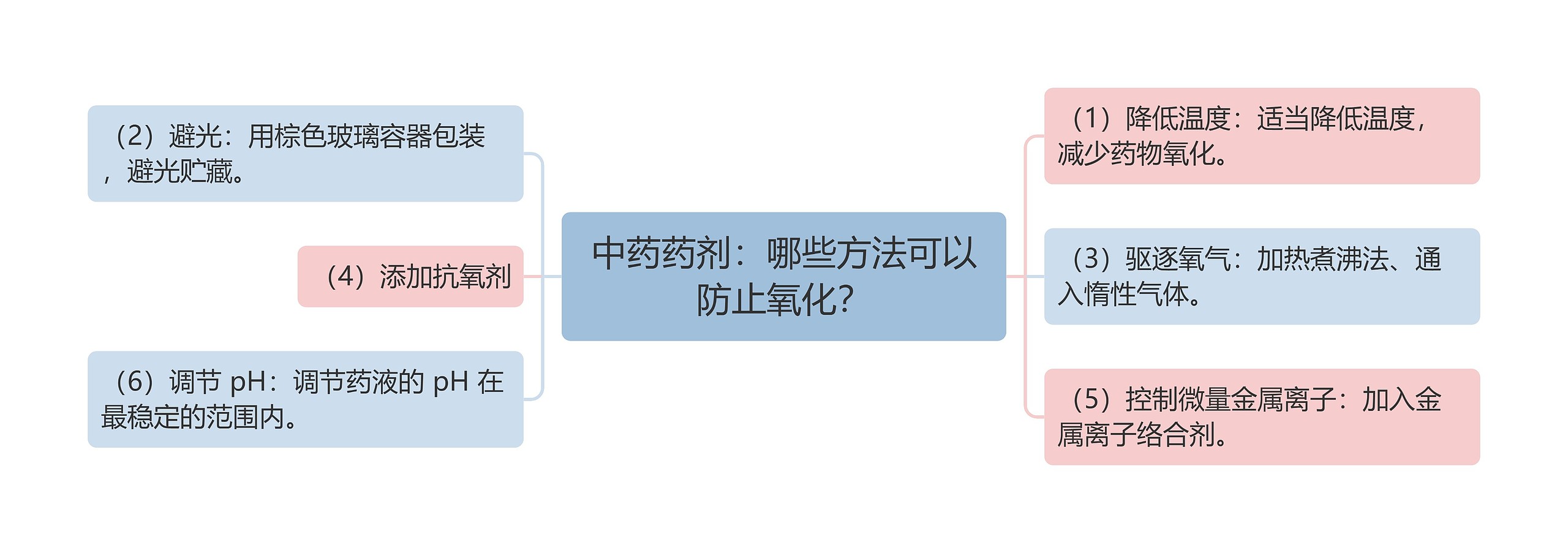 中药药剂：哪些方法可以防止氧化？思维导图