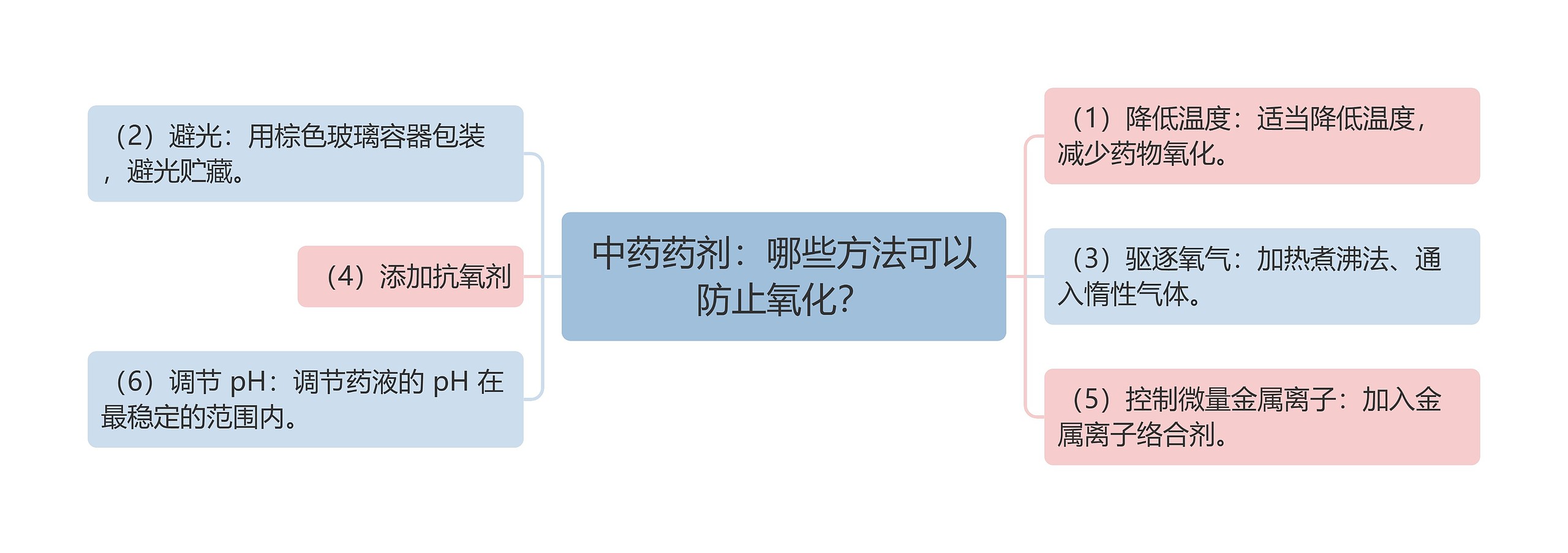 中药药剂:哪些方法可以防止氧化? 中药药剂:哪些方法可以防止氧化?