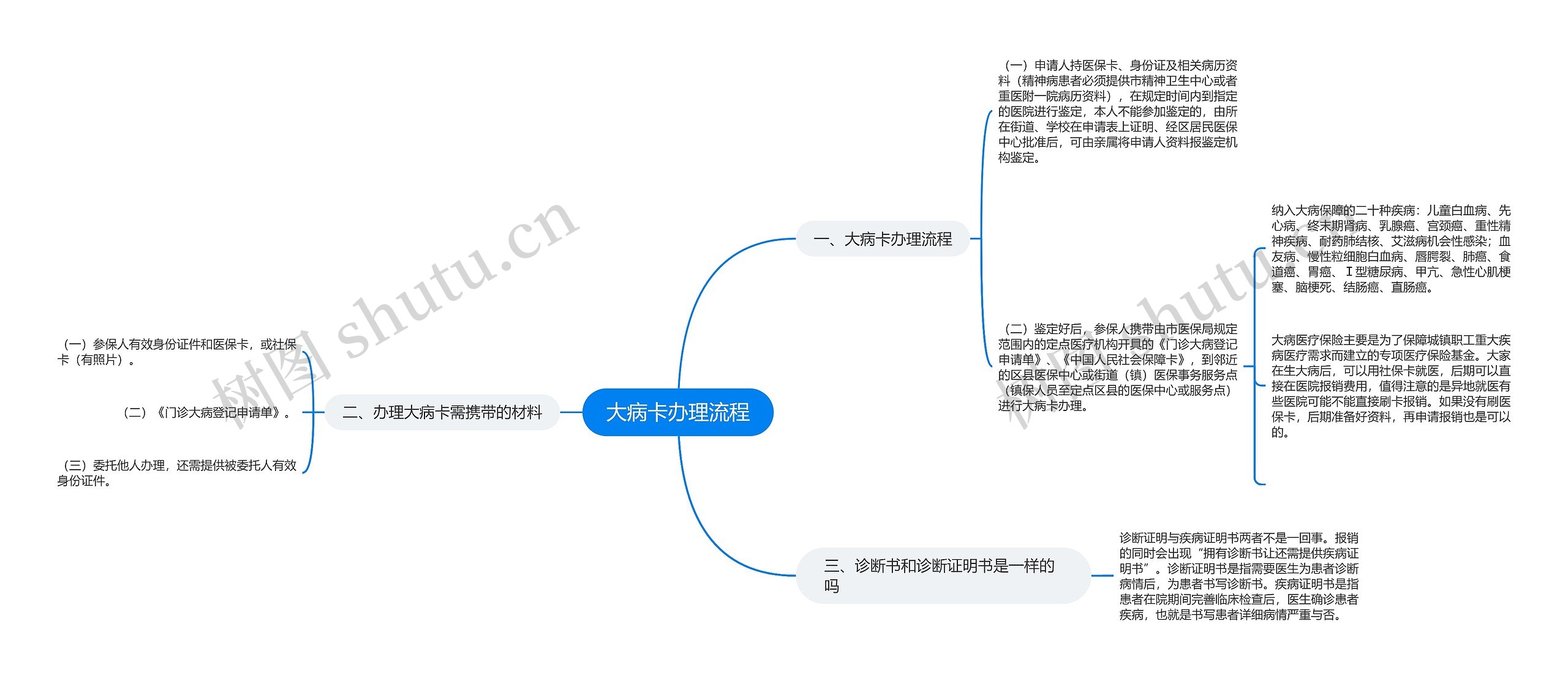 大病卡办理流程