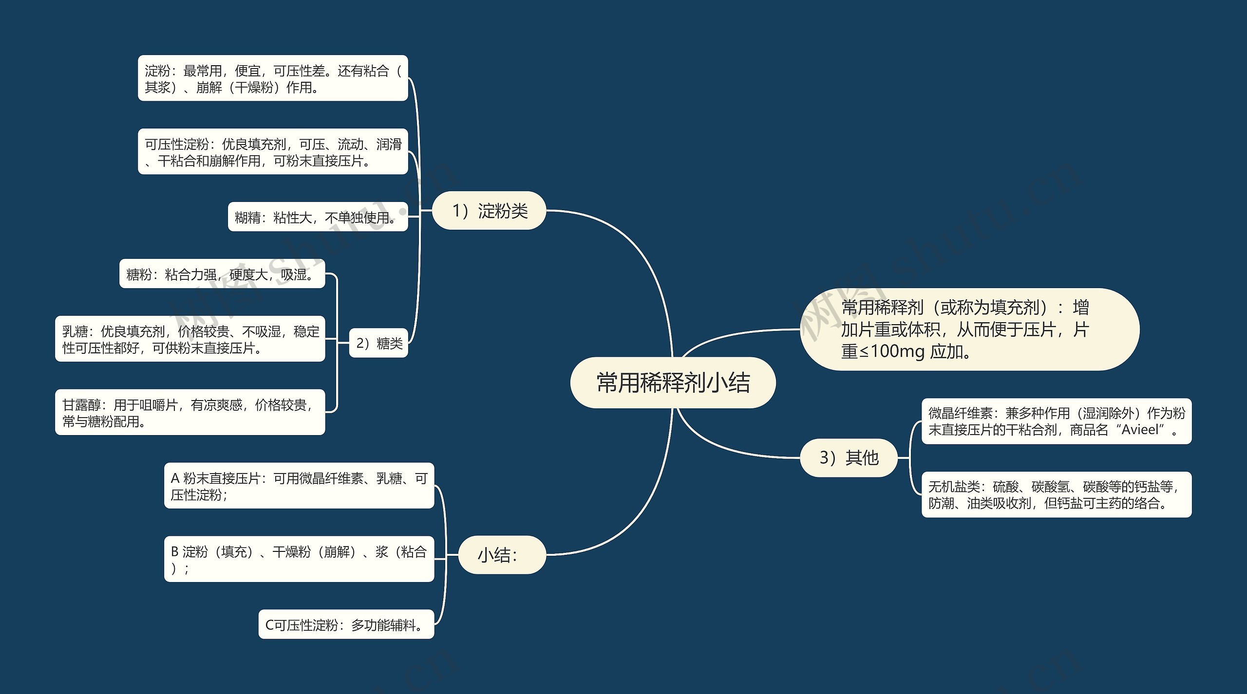 常用稀释剂小结