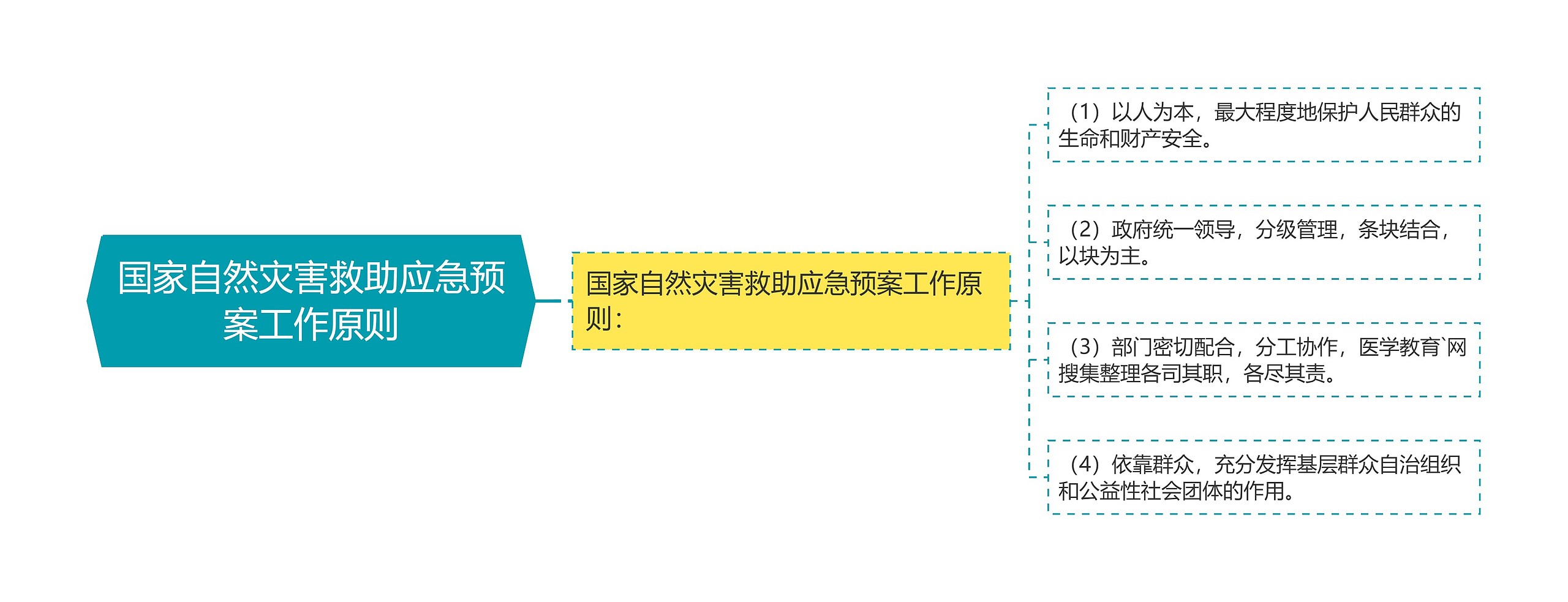 国家自然灾害救助应急预案工作原则