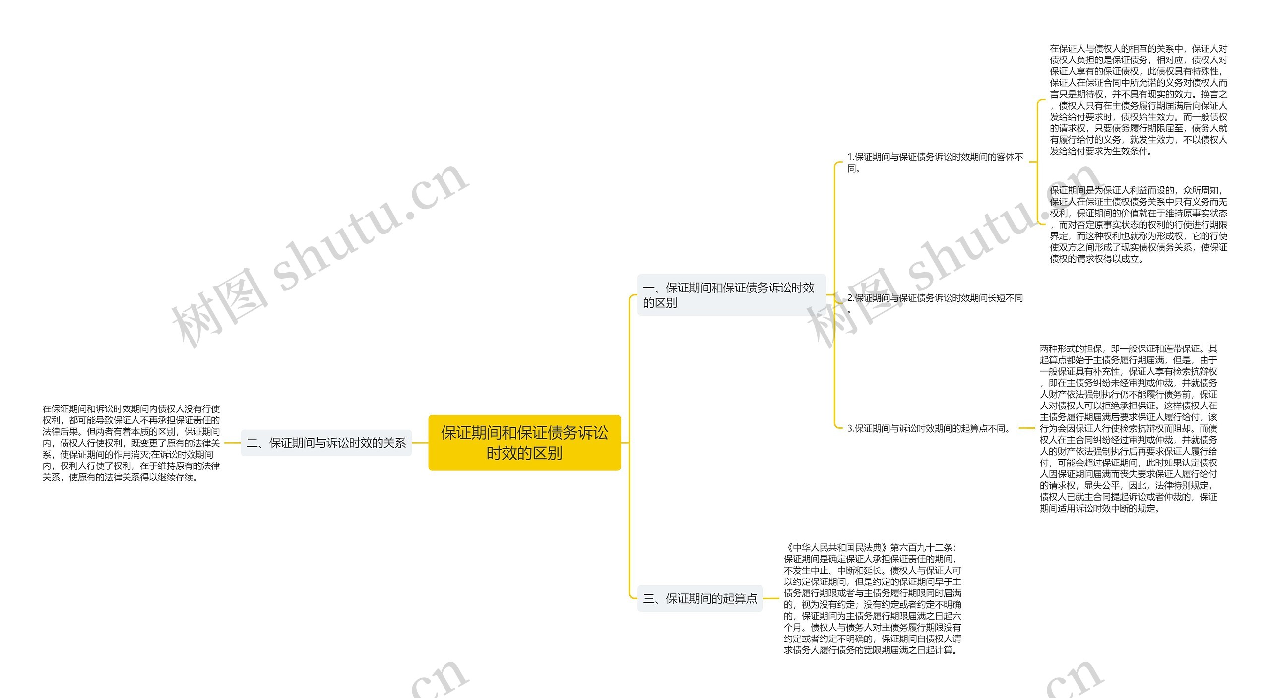 保证期间和保证债务诉讼时效的区别思维导图