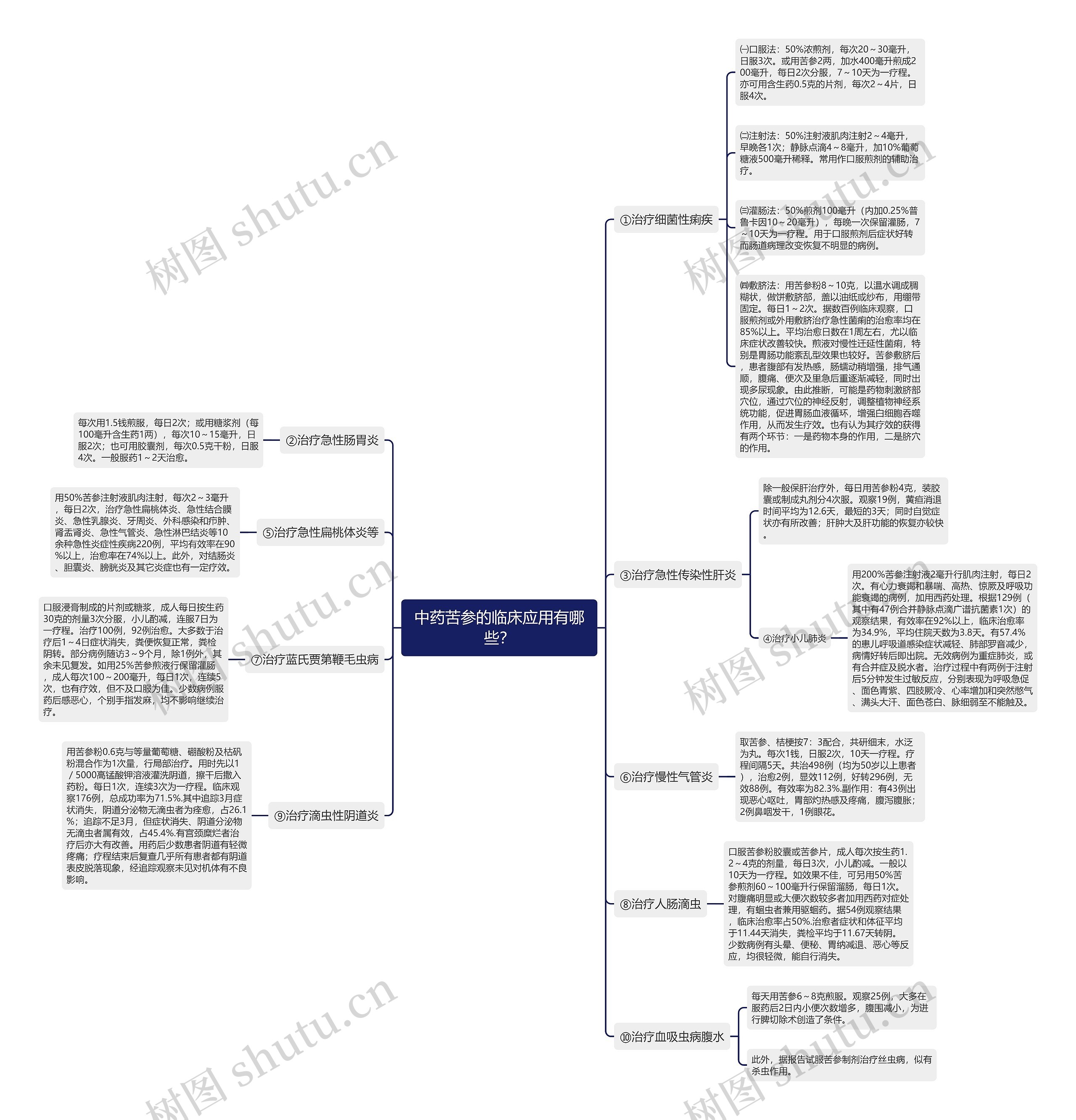 中药苦参的临床应用有哪些？思维导图