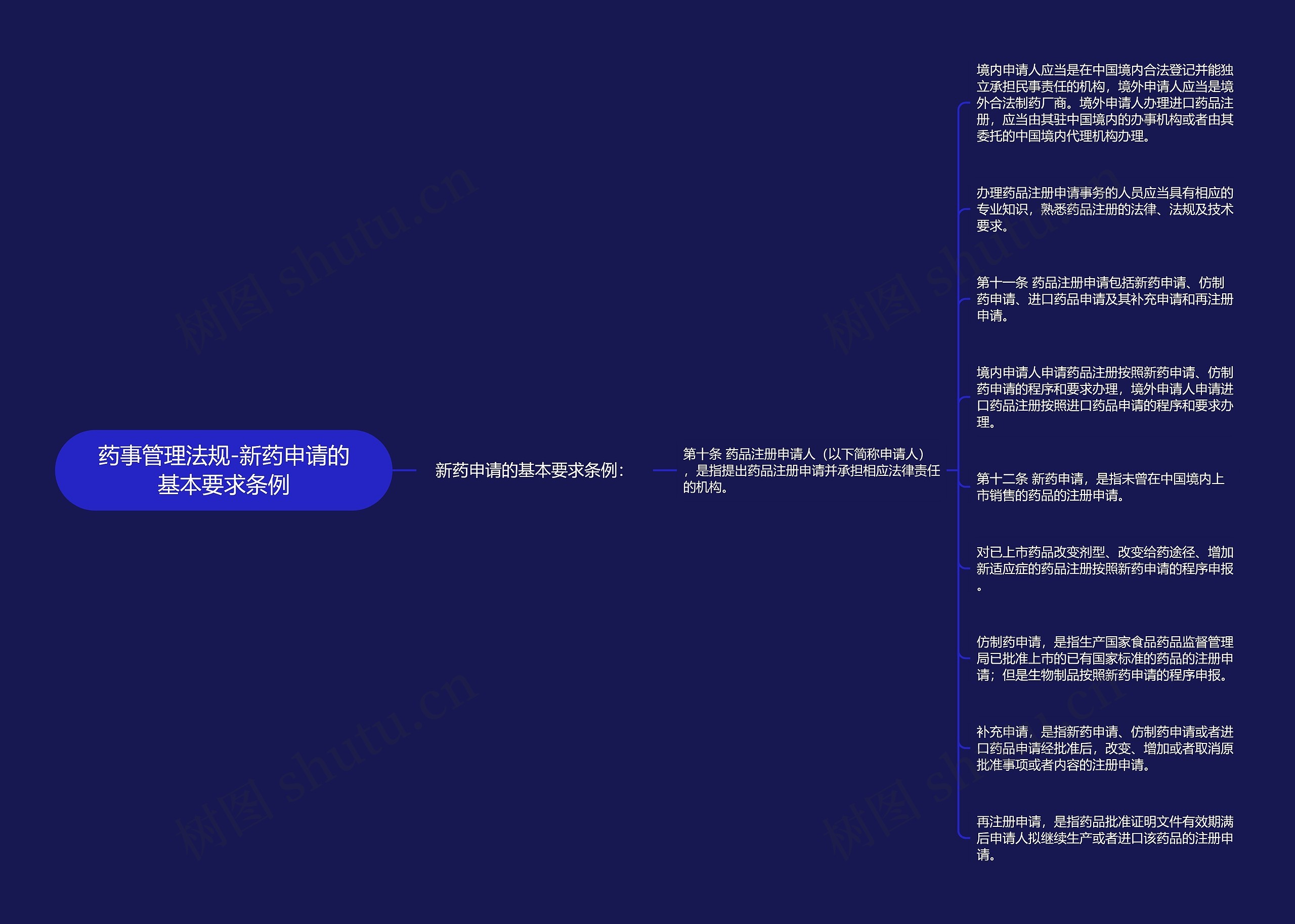 药事管理法规-新药申请的基本要求条例思维导图