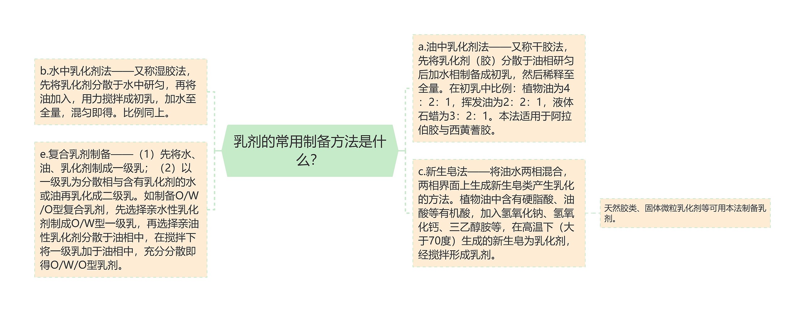 乳剂的常用制备方法是什么? 乳剂的常用制备方法是什么?