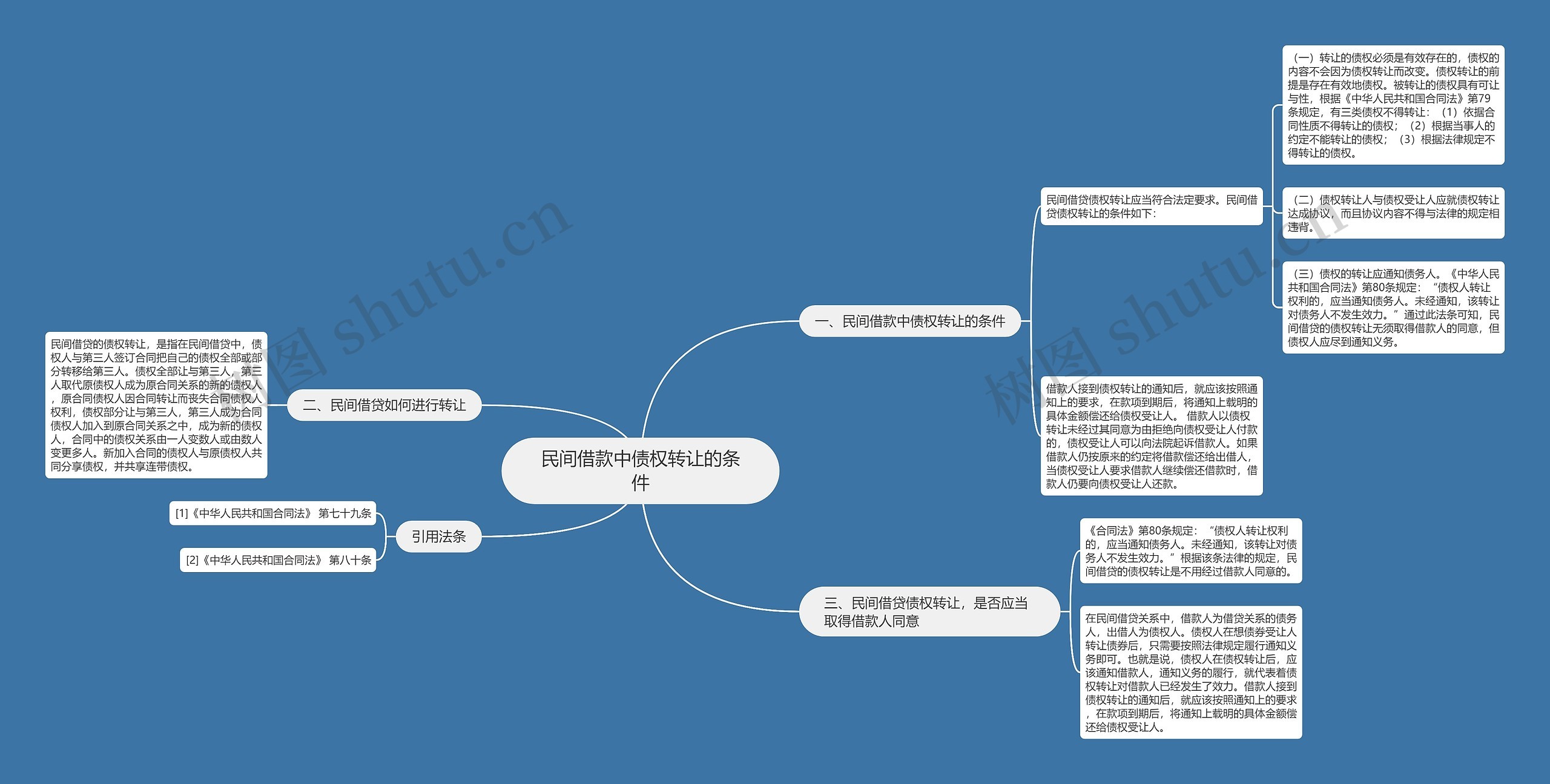 民间借款中债权转让的条件思维导图