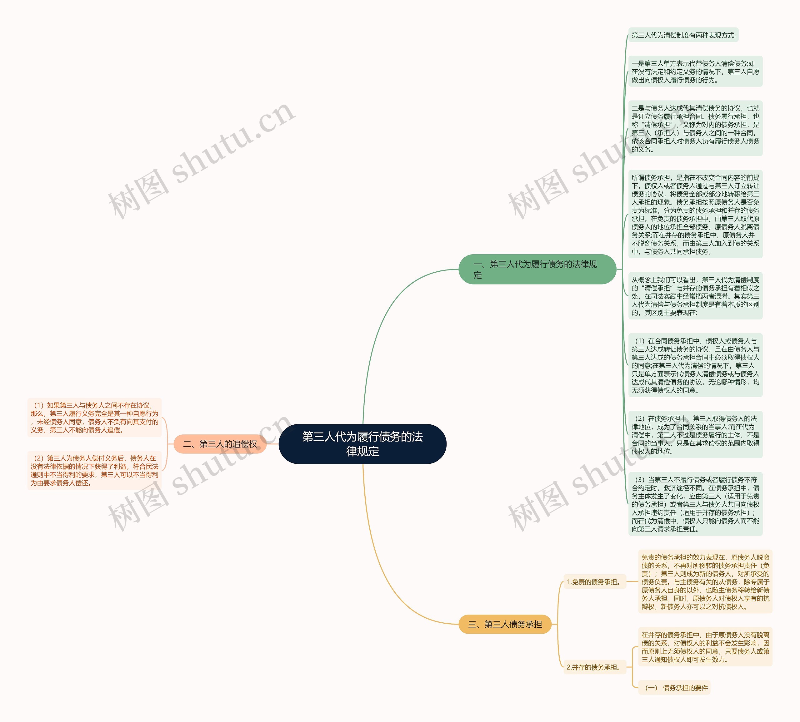第三人代为履行债务的法律规定思维导图