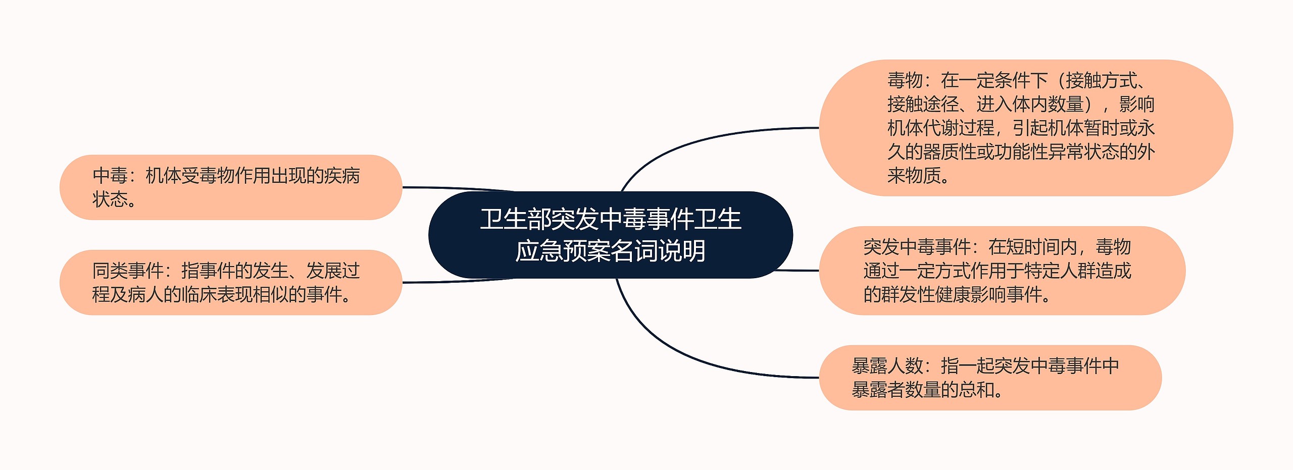 卫生部突发中毒事件卫生应急预案名词说明