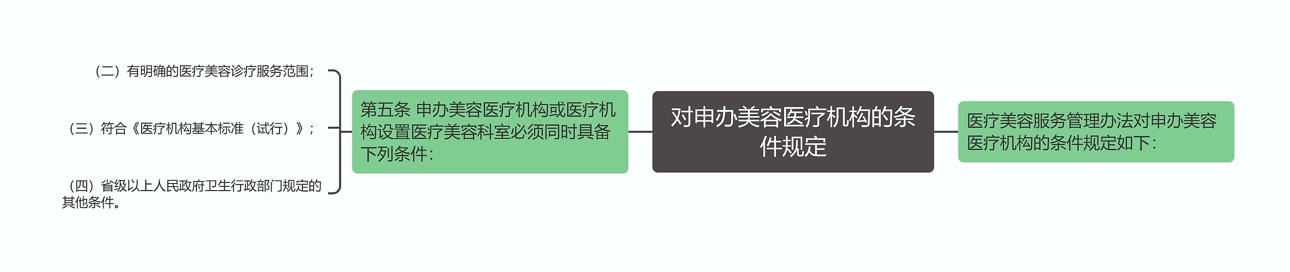 对申办美容医疗机构的条件规定